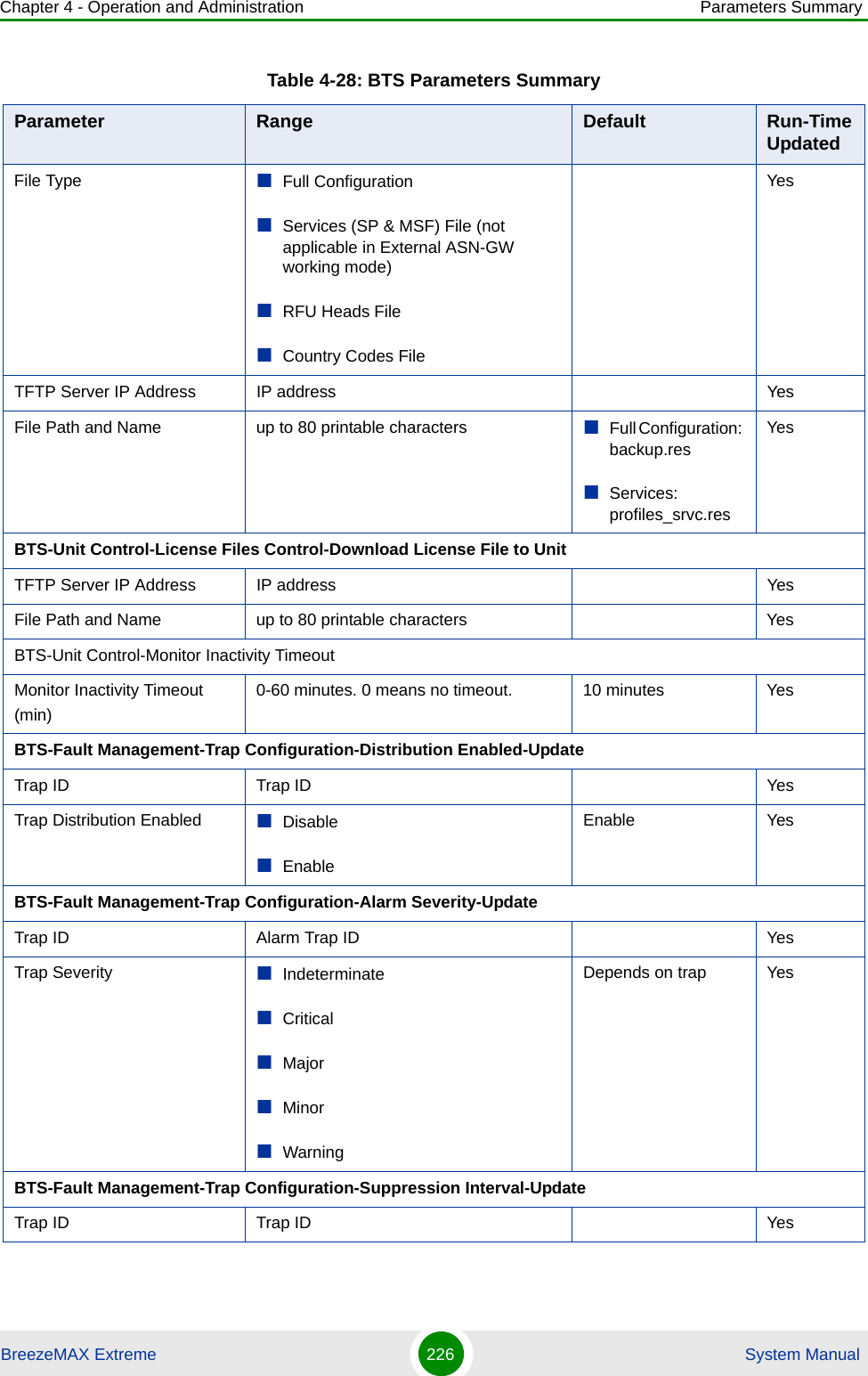 Chapter 4 - Operation and Administration Parameters SummaryBreezeMAX Extreme 226  System ManualFile Type Full ConfigurationServices (SP &amp; MSF) File (not applicable in External ASN-GW working mode)RFU Heads FileCountry Codes FileYesTFTP Server IP Address IP address YesFile Path and Name up to 80 printable characters Full Configuration: backup.resServices: profiles_srvc.resYesBTS-Unit Control-License Files Control-Download License File to UnitTFTP Server IP Address IP address YesFile Path and Name up to 80 printable characters YesBTS-Unit Control-Monitor Inactivity TimeoutMonitor Inactivity Timeout (min)0-60 minutes. 0 means no timeout. 10 minutes YesBTS-Fault Management-Trap Configuration-Distribution Enabled-UpdateTrap ID Trap ID YesTrap Distribution Enabled Disable Enable Enable YesBTS-Fault Management-Trap Configuration-Alarm Severity-UpdateTrap ID Alarm Trap ID YesTrap Severity IndeterminateCriticalMajorMinorWarningDepends on trap YesBTS-Fault Management-Trap Configuration-Suppression Interval-UpdateTrap ID Trap ID YesTable 4-28: BTS Parameters SummaryParameter Range Default Run-Time Updated