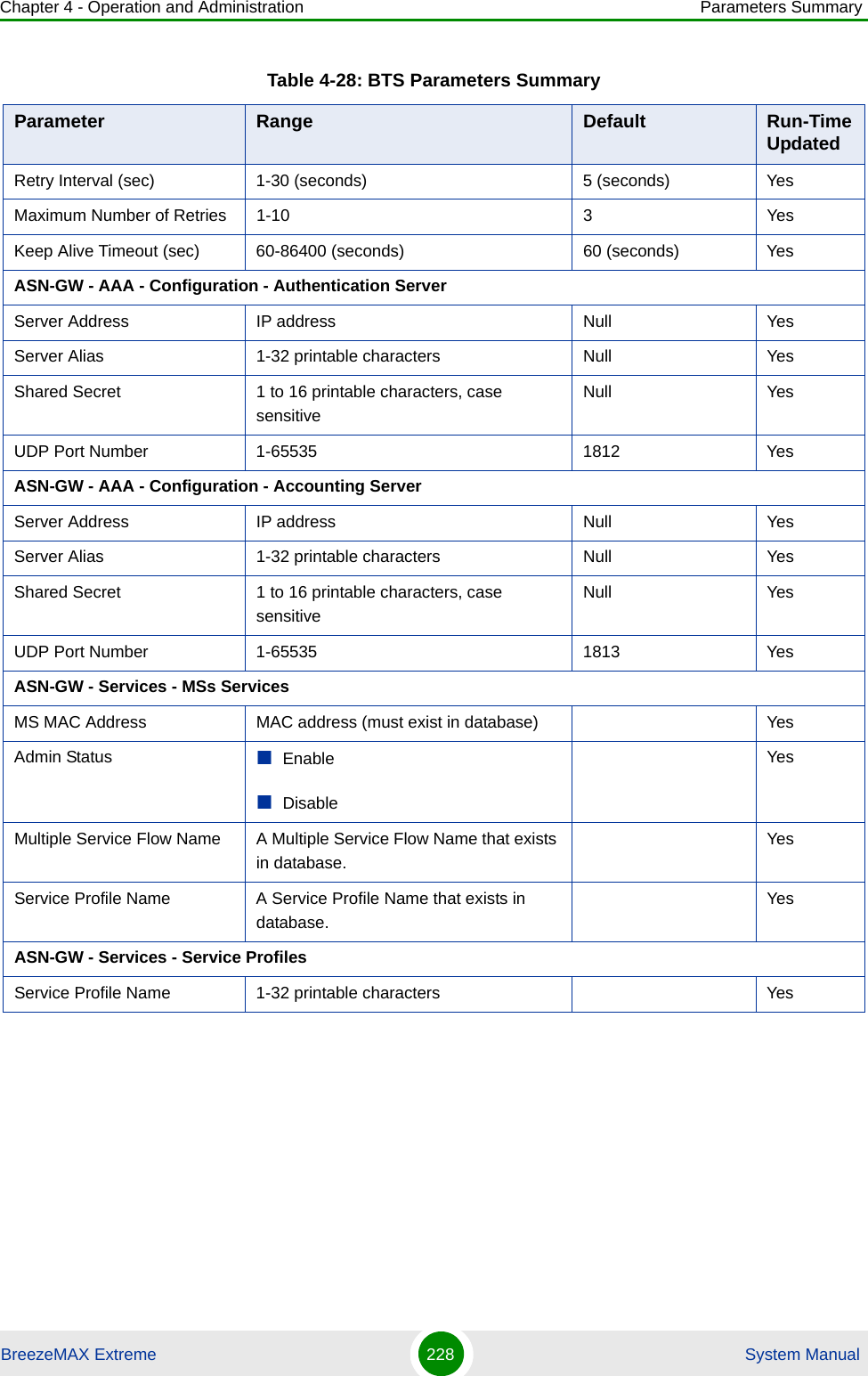 Chapter 4 - Operation and Administration Parameters SummaryBreezeMAX Extreme 228  System ManualRetry Interval (sec) 1-30 (seconds) 5 (seconds) YesMaximum Number of Retries 1-10 3 YesKeep Alive Timeout (sec) 60-86400 (seconds) 60 (seconds) YesASN-GW - AAA - Configuration - Authentication ServerServer Address IP address Null YesServer Alias 1-32 printable characters Null YesShared Secret 1 to 16 printable characters, case sensitiveNull YesUDP Port Number 1-65535 1812 YesASN-GW - AAA - Configuration - Accounting ServerServer Address IP address Null YesServer Alias 1-32 printable characters Null YesShared Secret 1 to 16 printable characters, case sensitiveNull YesUDP Port Number 1-65535 1813 YesASN-GW - Services - MSs ServicesMS MAC Address MAC address (must exist in database) YesAdmin Status EnableDisableYesMultiple Service Flow Name A Multiple Service Flow Name that exists in database.YesService Profile Name A Service Profile Name that exists in database.YesASN-GW - Services - Service ProfilesService Profile Name 1-32 printable characters YesTable 4-28: BTS Parameters SummaryParameter Range Default Run-Time Updated