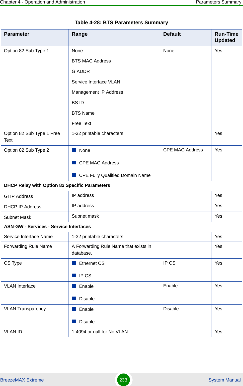 Chapter 4 - Operation and Administration Parameters SummaryBreezeMAX Extreme 233  System ManualOption 82 Sub Type 1 NoneBTS MAC AddressGIADDRService Interface VLANManagement IP AddressBS IDBTS NameFree TextNone YesOption 82 Sub Type 1 Free Text1-32 printable characters YesOption 82 Sub Type 2 NoneCPE MAC AddressCPE Fully Qualified Domain NameCPE MAC Address YesDHCP Relay with Option 82 Specific ParametersGI IP Address IP address YesDHCP IP Address IP address YesSubnet Mask Subnet mask YesASN-GW - Services - Service InterfacesService Interface Name 1-32 printable characters YesForwarding Rule Name A Forwarding Rule Name that exists in database.YesCS Type Ethernet CSIP CSIP CS YesVLAN Interface EnableDisableEnable YesVLAN Transparency EnableDisableDisable YesVLAN ID 1-4094 or null for No VLAN YesTable 4-28: BTS Parameters SummaryParameter Range Default Run-Time Updated