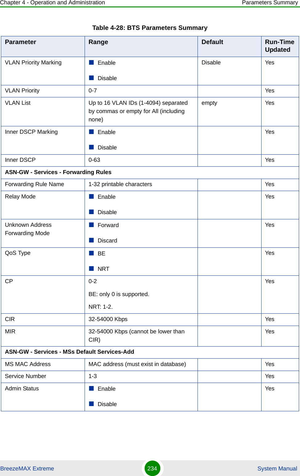 Chapter 4 - Operation and Administration Parameters SummaryBreezeMAX Extreme 234  System ManualVLAN Priority Marking EnableDisableDisable YesVLAN Priority 0-7 YesVLAN List Up to 16 VLAN IDs (1-4094) separated by commas or empty for All (including none)empty YesInner DSCP Marking EnableDisableYesInner DSCP 0-63 YesASN-GW - Services - Forwarding RulesForwarding Rule Name 1-32 printable characters YesRelay Mode EnableDisableYesUnknown Address Forwarding ModeForwardDiscardYesQoS Type BENRTYesCP 0-2BE: only 0 is supported.NRT: 1-2.YesCIR 32-54000 Kbps YesMIR 32-54000 Kbps (cannot be lower than CIR)YesASN-GW - Services - MSs Default Services-AddMS MAC Address MAC address (must exist in database) YesService Number 1-3 YesAdmin Status EnableDisableYesTable 4-28: BTS Parameters SummaryParameter Range Default Run-Time Updated