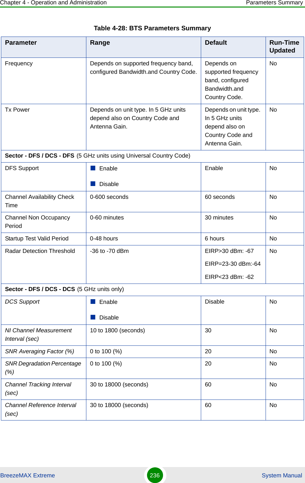 Chapter 4 - Operation and Administration Parameters SummaryBreezeMAX Extreme 236  System ManualFrequency Depends on supported frequency band, configured Bandwidth.and Country Code.Depends on supported frequency band, configured Bandwidth.and Country Code.NoTx Power Depends on unit type. In 5 GHz units depend also on Country Code and Antenna Gain.Depends on unit type. In 5 GHz units depend also on Country Code and Antenna Gain.NoSector - DFS / DCS - DFS (5 GHz units using Universal Country Code)DFS Support EnableDisableEnable NoChannel Availability Check Time0-600 seconds 60 seconds NoChannel Non Occupancy Period0-60 minutes 30 minutes NoStartup Test Valid Period 0-48 hours 6 hours NoRadar Detection Threshold -36 to -70 dBm EIRP&gt;30 dBm: -67EIRP=23-30 dBm:-64EIRP&lt;23 dBm: -62NoSector - DFS / DCS - DCS (5 GHz units only)DCS Support EnableDisableDisable NoNI Channel Measurement Interval (sec) 10 to 1800 (seconds) 30 NoSNR Averaging Factor (%) 0 to 100 (%) 20 NoSNR Degradation Percentage (%)0 to 100 (%) 20 NoChannel Tracking Interval (sec) 30 to 18000 (seconds) 60 NoChannel Reference Interval (sec) 30 to 18000 (seconds) 60 NoTable 4-28: BTS Parameters SummaryParameter Range Default Run-Time Updated