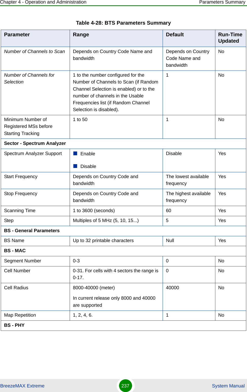 Chapter 4 - Operation and Administration Parameters SummaryBreezeMAX Extreme 237  System ManualNumber of Channels to Scan  Depends on Country Code Name and bandwidthDepends on Country Code Name and bandwidthNoNumber of Channels for Selection1 to the number configured for the Number of Channels to Scan (if Random Channel Selection is enabled) or to the number of channels in the Usable Frequencies list (if Random Channel Selection is disabled).1NoMinimum Number of Registered MSs before Starting Tracking1 to 50 1 NoSector - Spectrum AnalyzerSpectrum Analyzer Support EnableDisableDisable YesStart Frequency Depends on Country Code and bandwidthThe lowest available frequency YesStop Frequency Depends on Country Code and bandwidthThe highest available frequency YesScanning Time 1 to 3600 (seconds) 60 YesStep Multiples of 5 MHz (5, 10, 15...) 5 YesBS - General ParametersBS Name Up to 32 printable characters Null YesBS - MACSegment Number 0-3 0 NoCell Number 0-31. For cells with 4 sectors the range is 0-17.0NoCell Radius 8000-40000 (meter)In current release only 8000 and 40000 are supported40000 NoMap Repetition 1, 2, 4, 6. 1 NoBS - PHYTable 4-28: BTS Parameters SummaryParameter Range Default Run-Time Updated