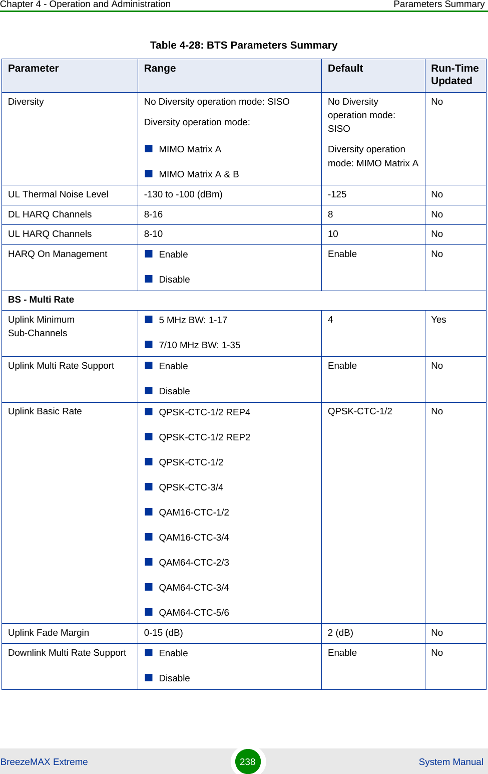 Chapter 4 - Operation and Administration Parameters SummaryBreezeMAX Extreme 238  System ManualDiversity No Diversity operation mode: SISODiversity operation mode:MIMO Matrix AMIMO Matrix A &amp; B No Diversity operation mode: SISODiversity operation mode: MIMO Matrix ANoUL Thermal Noise Level -130 to -100 (dBm) -125 NoDL HARQ Channels 8-16 8 NoUL HARQ Channels 8-10 10 NoHARQ On Management EnableDisableEnable NoBS - Multi RateUplink Minimum Sub-Channels5 MHz BW: 1-177/10 MHz BW: 1-354YesUplink Multi Rate Support EnableDisableEnable NoUplink Basic Rate QPSK-CTC-1/2 REP4QPSK-CTC-1/2 REP2QPSK-CTC-1/2QPSK-CTC-3/4QAM16-CTC-1/2QAM16-CTC-3/4QAM64-CTC-2/3QAM64-CTC-3/4QAM64-CTC-5/6QPSK-CTC-1/2 NoUplink Fade Margin 0-15 (dB) 2 (dB) NoDownlink Multi Rate Support EnableDisableEnable NoTable 4-28: BTS Parameters SummaryParameter Range Default Run-Time Updated