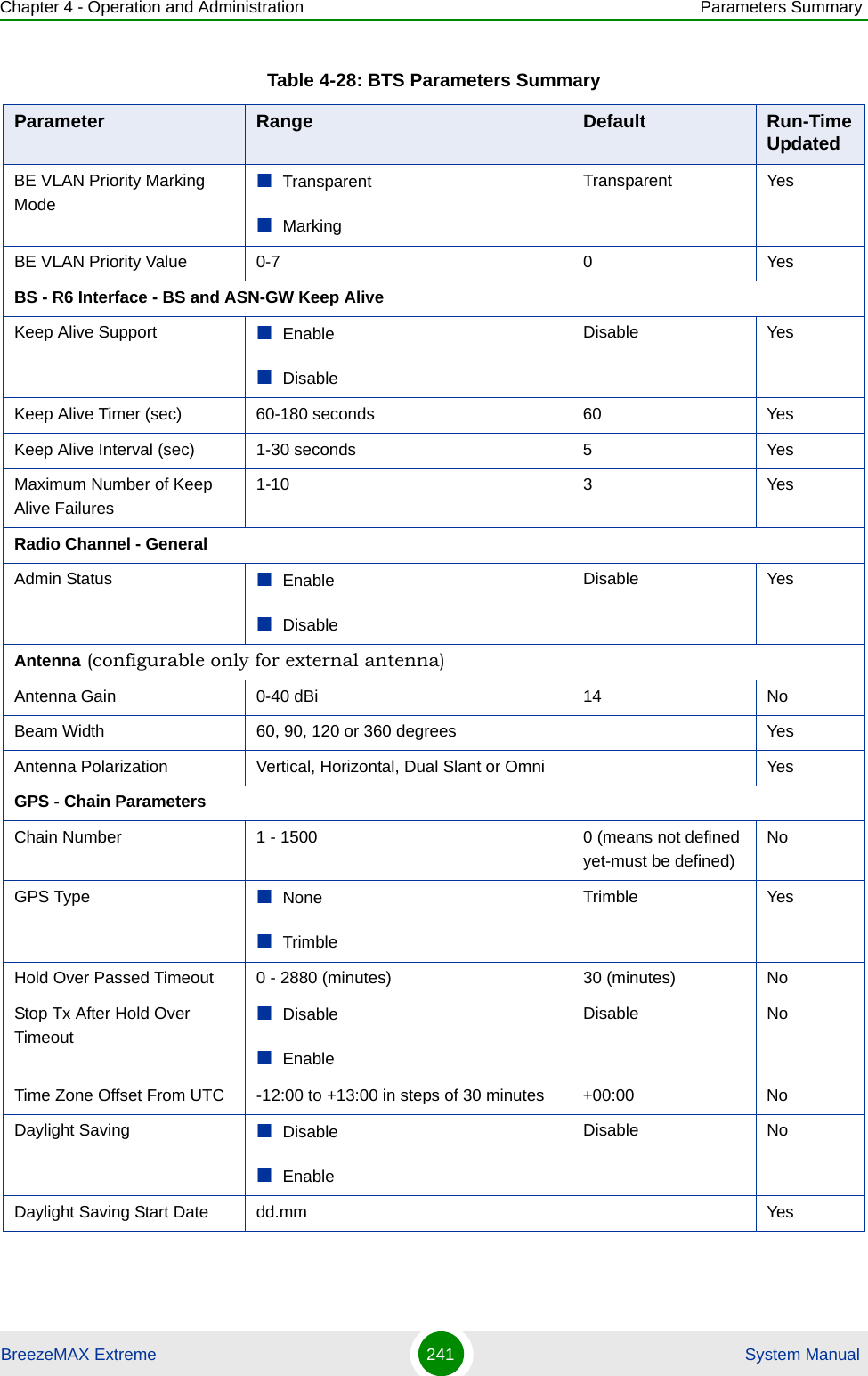 Chapter 4 - Operation and Administration Parameters SummaryBreezeMAX Extreme 241  System ManualBE VLAN Priority Marking ModeTransparent MarkingTransparent YesBE VLAN Priority Value 0-7 0 YesBS - R6 Interface - BS and ASN-GW Keep AliveKeep Alive Support EnableDisableDisable YesKeep Alive Timer (sec) 60-180 seconds 60 YesKeep Alive Interval (sec) 1-30 seconds 5 YesMaximum Number of Keep Alive Failures1-10 3 YesRadio Channel - GeneralAdmin Status EnableDisableDisable YesAntenna (configurable only for external antenna)Antenna Gain 0-40 dBi 14 NoBeam Width 60, 90, 120 or 360 degrees YesAntenna Polarization Vertical, Horizontal, Dual Slant or Omni YesGPS - Chain ParametersChain Number 1 - 1500 0 (means not defined yet-must be defined)NoGPS Type NoneTrimbleTrimble YesHold Over Passed Timeout 0 - 2880 (minutes) 30 (minutes) NoStop Tx After Hold Over TimeoutDisable EnableDisable NoTime Zone Offset From UTC -12:00 to +13:00 in steps of 30 minutes +00:00 NoDaylight Saving Disable EnableDisable NoDaylight Saving Start Date dd.mm YesTable 4-28: BTS Parameters SummaryParameter Range Default Run-Time Updated