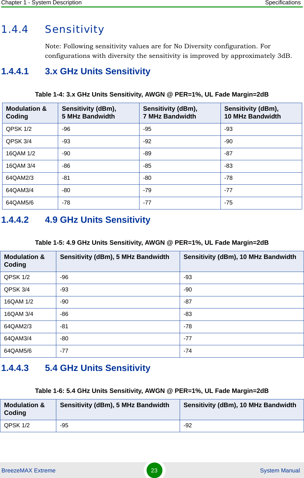 Chapter 1 - System Description SpecificationsBreezeMAX Extreme 23  System Manual1.4.4 SensitivityNote: Following sensitivity values are for No Diversity configuration. For configurations with diversity the sensitivity is improved by approximately 3dB.1.4.4.1 3.x GHz Units Sensitivity1.4.4.2 4.9 GHz Units Sensitivity1.4.4.3 5.4 GHz Units SensitivityTable 1-4: 3.x GHz Units Sensitivity, AWGN @ PER=1%, UL Fade Margin=2dBModulation &amp; Coding Sensitivity (dBm), 5 MHz Bandwidth Sensitivity (dBm), 7 MHz Bandwidth Sensitivity (dBm), 10 MHz BandwidthQPSK 1/2 -96 -95 -93QPSK 3/4 -93 -92 -9016QAM 1/2 -90 -89 -8716QAM 3/4 -86 -85 -8364QAM2/3 -81 -80 -7864QAM3/4 -80 -79 -7764QAM5/6 -78 -77 -75Table 1-5: 4.9 GHz Units Sensitivity, AWGN @ PER=1%, UL Fade Margin=2dBModulation &amp; Coding Sensitivity (dBm), 5 MHz Bandwidth Sensitivity (dBm), 10 MHz BandwidthQPSK 1/2 -96 -93QPSK 3/4 -93 -9016QAM 1/2 -90 -8716QAM 3/4 -86 -8364QAM2/3 -81 -7864QAM3/4 -80 -7764QAM5/6 -77 -74Table 1-6: 5.4 GHz Units Sensitivity, AWGN @ PER=1%, UL Fade Margin=2dBModulation &amp; Coding Sensitivity (dBm), 5 MHz Bandwidth Sensitivity (dBm), 10 MHz BandwidthQPSK 1/2 -95 -92