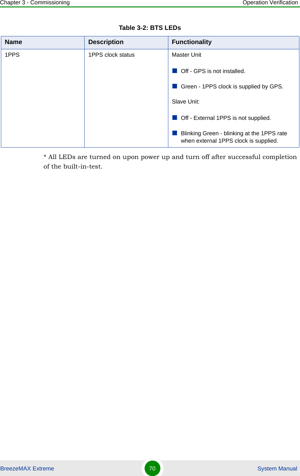Chapter 3 - Commissioning Operation VerificationBreezeMAX Extreme 70  System Manual* All LEDs are turned on upon power up and turn off after successful completion of the built-in-test. 1PPS 1PPS clock status Master UnitOff - GPS is not installed.Green - 1PPS clock is supplied by GPS.Slave Unit:Off - External 1PPS is not supplied.Blinking Green - blinking at the 1PPS rate when external 1PPS clock is supplied.Table 3-2: BTS LEDsName Description Functionality
