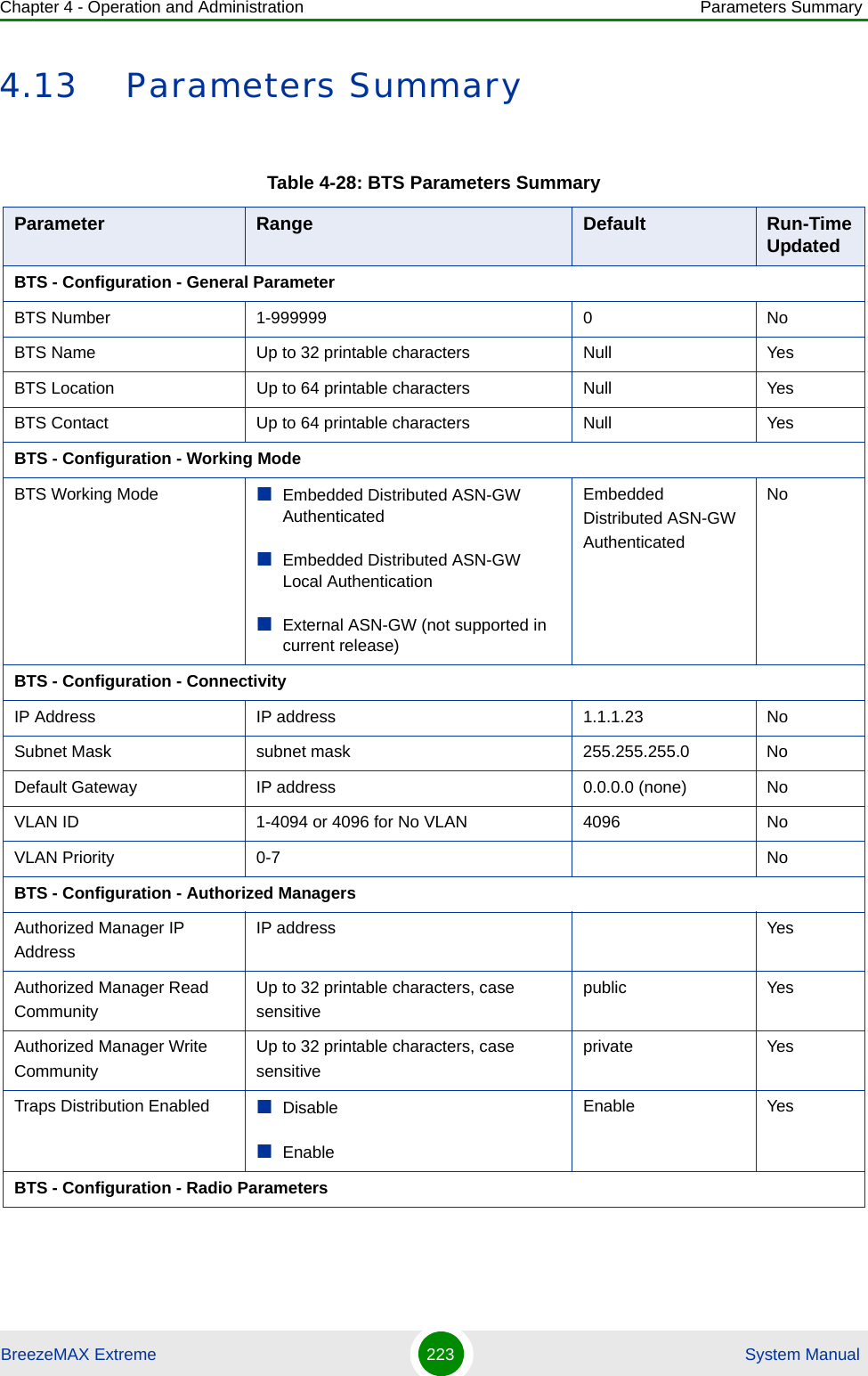 Chapter 4 - Operation and Administration Parameters SummaryBreezeMAX Extreme 223  System Manual4.13 Parameters SummaryTable 4-28: BTS Parameters SummaryParameter Range Default Run-Time UpdatedBTS - Configuration - General ParameterBTS Number 1-999999 0 NoBTS Name Up to 32 printable characters Null YesBTS Location Up to 64 printable characters Null YesBTS Contact Up to 64 printable characters Null YesBTS - Configuration - Working ModeBTS Working Mode Embedded Distributed ASN-GW AuthenticatedEmbedded Distributed ASN-GW Local AuthenticationExternal ASN-GW (not supported in current release)Embedded Distributed ASN-GW AuthenticatedNoBTS - Configuration - ConnectivityIP Address IP address 1.1.1.23 NoSubnet Mask subnet mask 255.255.255.0 NoDefault Gateway IP address 0.0.0.0 (none) NoVLAN ID 1-4094 or 4096 for No VLAN 4096 NoVLAN Priority 0-7 NoBTS - Configuration - Authorized ManagersAuthorized Manager IP AddressIP address YesAuthorized Manager Read CommunityUp to 32 printable characters, case sensitivepublic YesAuthorized Manager Write CommunityUp to 32 printable characters, case sensitiveprivate YesTraps Distribution Enabled Disable Enable Enable YesBTS - Configuration - Radio Parameters