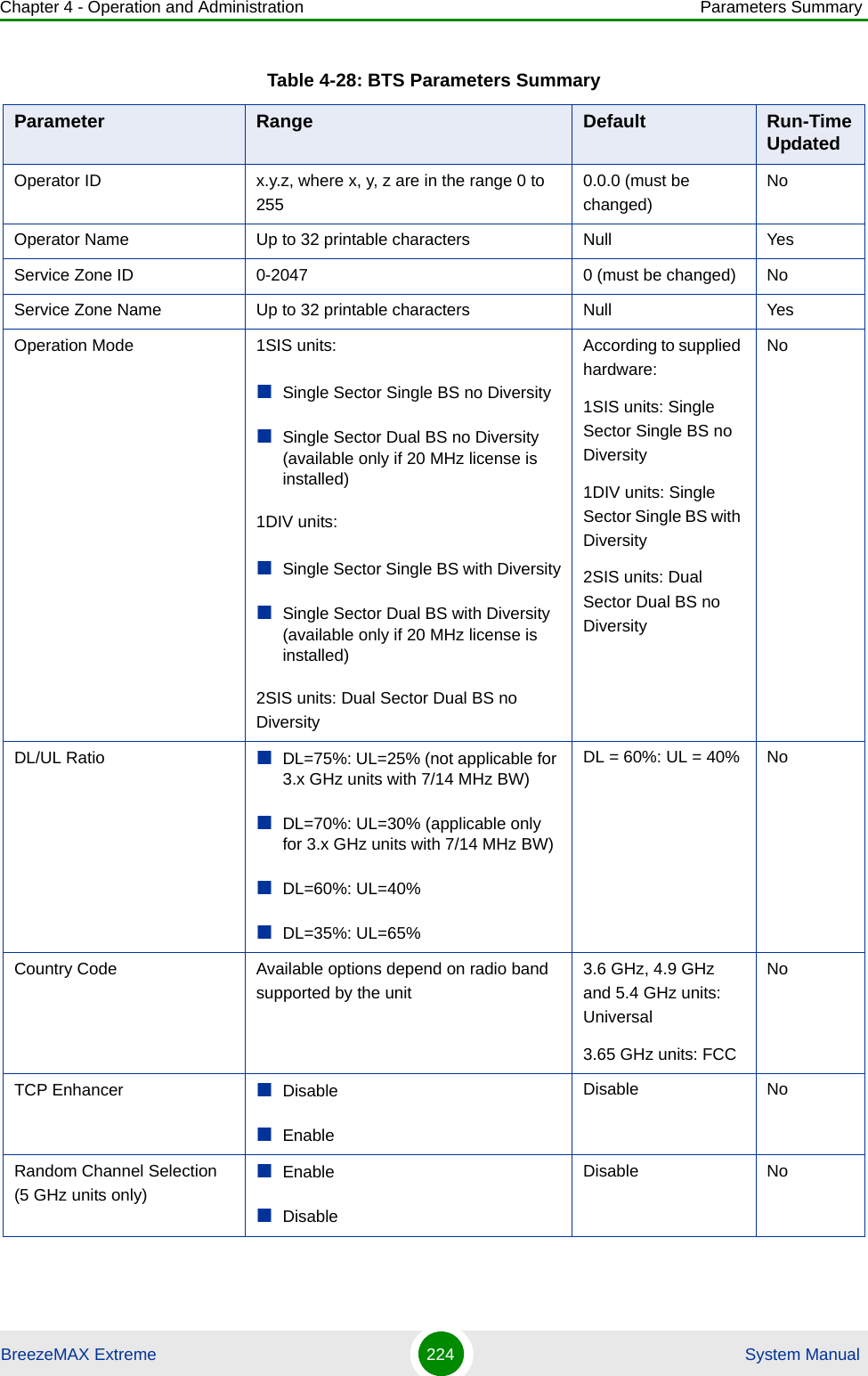 Chapter 4 - Operation and Administration Parameters SummaryBreezeMAX Extreme 224  System ManualOperator ID x.y.z, where x, y, z are in the range 0 to 2550.0.0 (must be changed)NoOperator Name Up to 32 printable characters Null YesService Zone ID 0-2047 0 (must be changed) NoService Zone Name Up to 32 printable characters Null YesOperation Mode 1SIS units:Single Sector Single BS no DiversitySingle Sector Dual BS no Diversity (available only if 20 MHz license is installed)1DIV units:Single Sector Single BS with DiversitySingle Sector Dual BS with Diversity (available only if 20 MHz license is installed)2SIS units: Dual Sector Dual BS no DiversityAccording to supplied hardware:1SIS units: Single Sector Single BS no Diversity1DIV units: Single Sector Single BS with Diversity2SIS units: Dual Sector Dual BS no DiversityNoDL/UL Ratio DL=75%: UL=25% (not applicable for 3.x GHz units with 7/14 MHz BW)DL=70%: UL=30% (applicable only for 3.x GHz units with 7/14 MHz BW)DL=60%: UL=40%DL=35%: UL=65%DL = 60%: UL = 40% NoCountry Code Available options depend on radio band supported by the unit3.6 GHz, 4.9 GHz and 5.4 GHz units: Universal3.65 GHz units: FCCNoTCP Enhancer DisableEnableDisable NoRandom Channel Selection (5 GHz units only)EnableDisableDisable NoTable 4-28: BTS Parameters SummaryParameter Range Default Run-Time Updated
