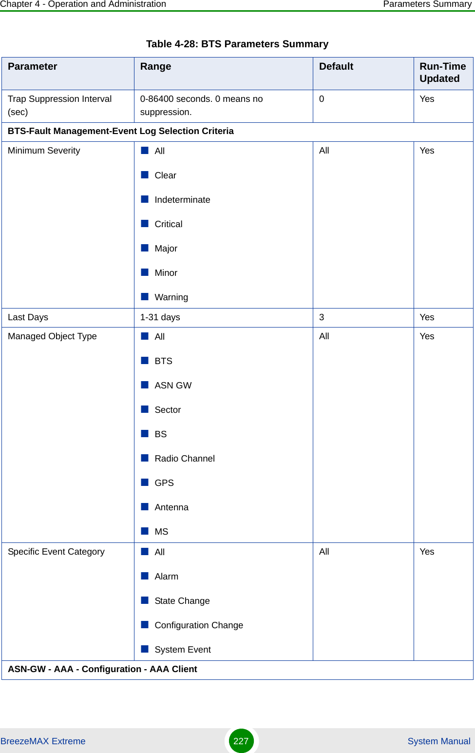 Chapter 4 - Operation and Administration Parameters SummaryBreezeMAX Extreme 227  System ManualTrap Suppression Interval (sec)0-86400 seconds. 0 means no suppression.0YesBTS-Fault Management-Event Log Selection CriteriaMinimum Severity AllClearIndeterminateCriticalMajorMinorWarningAll YesLast Days 1-31 days 3 YesManaged Object Type AllBTSASN GWSectorBSRadio ChannelGPSAntennaMSAll YesSpecific Event Category AllAlarmState ChangeConfiguration ChangeSystem EventAll YesASN-GW - AAA - Configuration - AAA ClientTable 4-28: BTS Parameters SummaryParameter Range Default Run-Time Updated