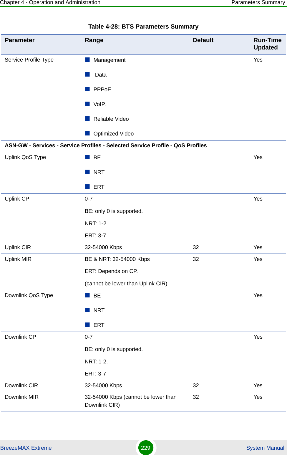 Chapter 4 - Operation and Administration Parameters SummaryBreezeMAX Extreme 229  System ManualService Profile Type Management DataPPPoEVoIP.Reliable VideoOptimized VideoYesASN-GW - Services - Service Profiles - Selected Service Profile - QoS ProfilesUplink QoS Type BENRTERTYesUplink CP 0-7BE: only 0 is supported.NRT: 1-2ERT: 3-7YesUplink CIR 32-54000 Kbps 32 YesUplink MIR BE &amp; NRT: 32-54000 KbpsERT: Depends on CP. (cannot be lower than Uplink CIR)32 YesDownlink QoS Type BENRTERTYesDownlink CP 0-7BE: only 0 is supported.NRT: 1-2.ERT: 3-7YesDownlink CIR 32-54000 Kbps 32 YesDownlink MIR 32-54000 Kbps (cannot be lower than Downlink CIR)32 YesTable 4-28: BTS Parameters SummaryParameter Range Default Run-Time Updated