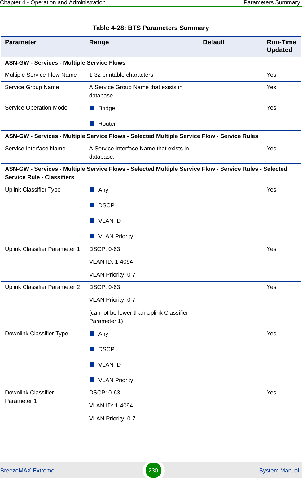 Chapter 4 - Operation and Administration Parameters SummaryBreezeMAX Extreme 230  System ManualASN-GW - Services - Multiple Service FlowsMultiple Service Flow Name 1-32 printable characters YesService Group Name A Service Group Name that exists in database.YesService Operation Mode BridgeRouterYesASN-GW - Services - Multiple Service Flows - Selected Multiple Service Flow - Service RulesService Interface Name A Service Interface Name that exists in database.YesASN-GW - Services - Multiple Service Flows - Selected Multiple Service Flow - Service Rules - Selected Service Rule - ClassifiersUplink Classifier Type AnyDSCPVLAN IDVLAN PriorityYesUplink Classifier Parameter 1 DSCP: 0-63VLAN ID: 1-4094VLAN Priority: 0-7YesUplink Classifier Parameter 2 DSCP: 0-63VLAN Priority: 0-7(cannot be lower than Uplink Classifier Parameter 1)YesDownlink Classifier Type AnyDSCPVLAN IDVLAN PriorityYesDownlink Classifier Parameter 1DSCP: 0-63VLAN ID: 1-4094VLAN Priority: 0-7YesTable 4-28: BTS Parameters SummaryParameter Range Default Run-Time Updated