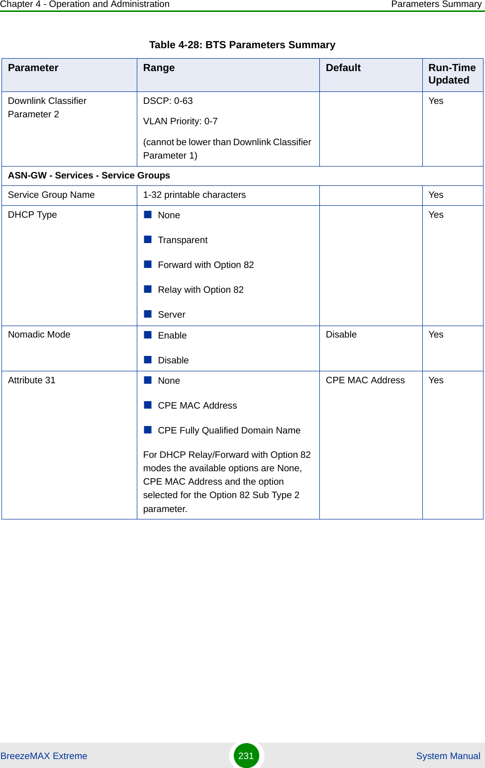 Chapter 4 - Operation and Administration Parameters SummaryBreezeMAX Extreme 231  System ManualDownlink Classifier Parameter 2DSCP: 0-63VLAN Priority: 0-7 (cannot be lower than Downlink Classifier Parameter 1)YesASN-GW - Services - Service GroupsService Group Name 1-32 printable characters YesDHCP Type NoneTransparentForward with Option 82Relay with Option 82ServerYesNomadic Mode EnableDisableDisable YesAttribute 31 NoneCPE MAC AddressCPE Fully Qualified Domain NameFor DHCP Relay/Forward with Option 82 modes the available options are None, CPE MAC Address and the option selected for the Option 82 Sub Type 2 parameter.CPE MAC Address YesTable 4-28: BTS Parameters SummaryParameter Range Default Run-Time Updated