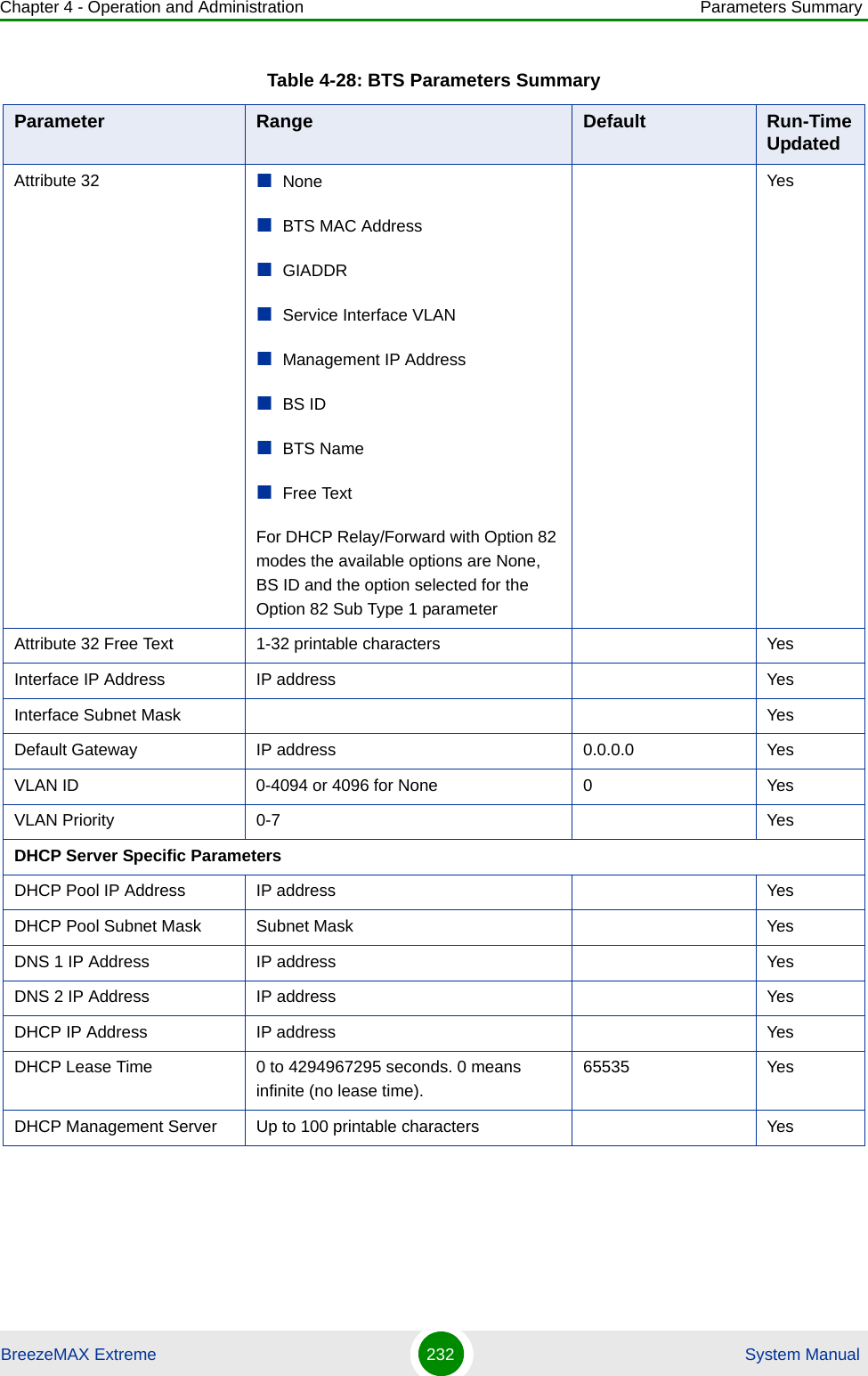 Chapter 4 - Operation and Administration Parameters SummaryBreezeMAX Extreme 232  System ManualAttribute 32 NoneBTS MAC AddressGIADDRService Interface VLANManagement IP AddressBS IDBTS NameFree TextFor DHCP Relay/Forward with Option 82 modes the available options are None, BS ID and the option selected for the Option 82 Sub Type 1 parameter YesAttribute 32 Free Text 1-32 printable characters YesInterface IP Address IP address YesInterface Subnet Mask YesDefault Gateway IP address 0.0.0.0 YesVLAN ID 0-4094 or 4096 for None 0 YesVLAN Priority 0-7 YesDHCP Server Specific ParametersDHCP Pool IP Address IP address YesDHCP Pool Subnet Mask Subnet Mask YesDNS 1 IP Address IP address YesDNS 2 IP Address IP address YesDHCP IP Address IP address YesDHCP Lease Time 0 to 4294967295 seconds. 0 means infinite (no lease time).65535 YesDHCP Management Server Up to 100 printable characters YesTable 4-28: BTS Parameters SummaryParameter Range Default Run-Time Updated