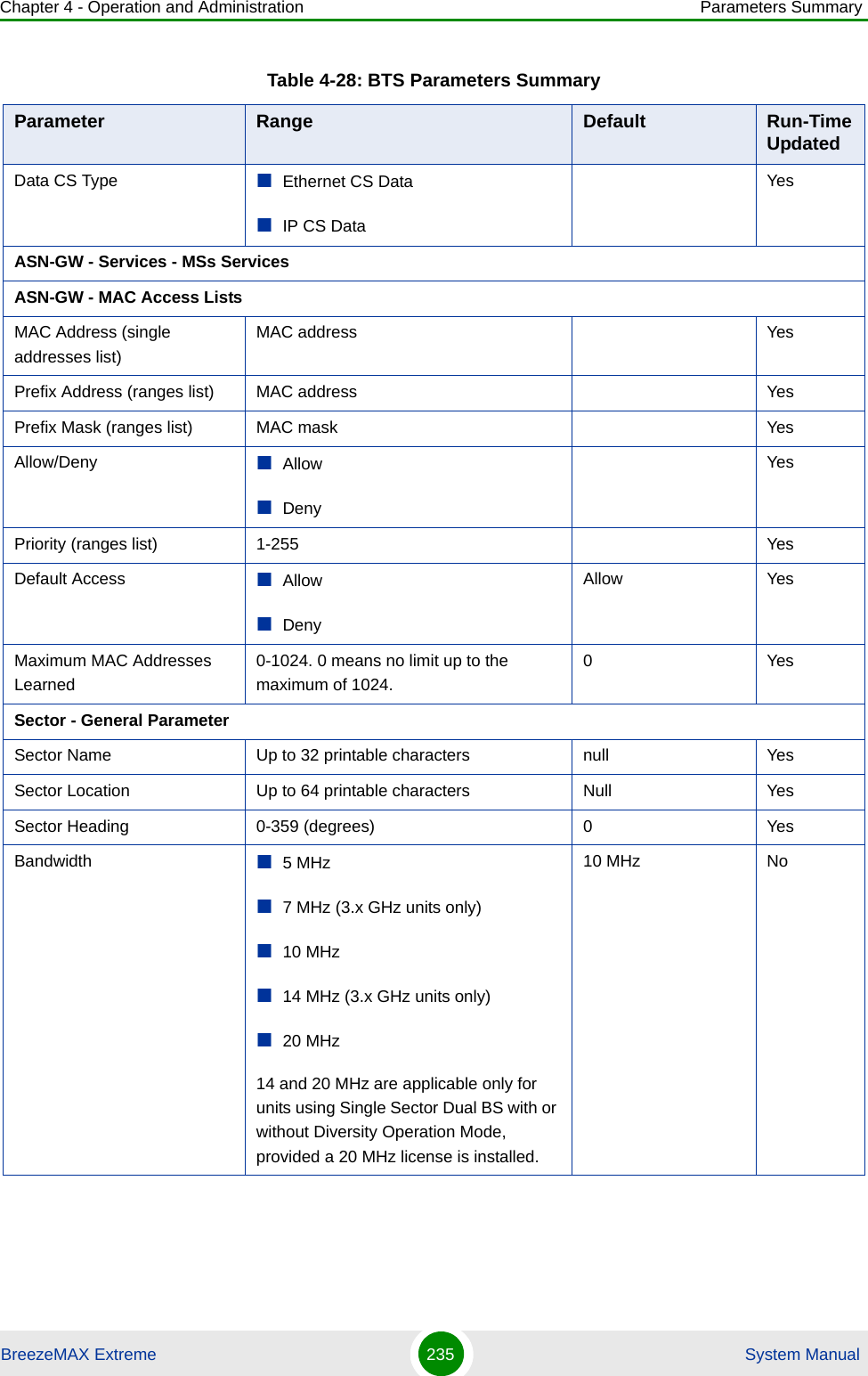 Chapter 4 - Operation and Administration Parameters SummaryBreezeMAX Extreme 235  System ManualData CS Type Ethernet CS DataIP CS DataYesASN-GW - Services - MSs ServicesASN-GW - MAC Access ListsMAC Address (single addresses list)MAC address YesPrefix Address (ranges list) MAC address YesPrefix Mask (ranges list) MAC mask YesAllow/Deny AllowDenyYesPriority (ranges list) 1-255 YesDefault Access AllowDenyAllow YesMaximum MAC Addresses Learned0-1024. 0 means no limit up to the maximum of 1024.0YesSector - General ParameterSector Name Up to 32 printable characters null YesSector Location Up to 64 printable characters Null YesSector Heading 0-359 (degrees) 0 YesBandwidth 5 MHz 7 MHz (3.x GHz units only)10 MHz14 MHz (3.x GHz units only)20 MHz14 and 20 MHz are applicable only for units using Single Sector Dual BS with or without Diversity Operation Mode, provided a 20 MHz license is installed.10 MHz NoTable 4-28: BTS Parameters SummaryParameter Range Default Run-Time Updated