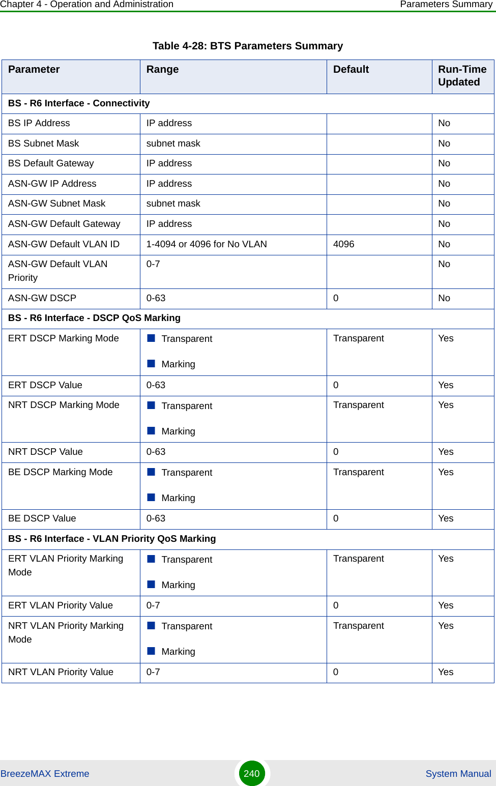 Chapter 4 - Operation and Administration Parameters SummaryBreezeMAX Extreme 240  System ManualBS - R6 Interface - ConnectivityBS IP Address IP address NoBS Subnet Mask subnet mask NoBS Default Gateway IP address NoASN-GW IP Address IP address NoASN-GW Subnet Mask subnet mask NoASN-GW Default Gateway IP address NoASN-GW Default VLAN ID 1-4094 or 4096 for No VLAN 4096 NoASN-GW Default VLAN Priority0-7 NoASN-GW DSCP 0-63 0 NoBS - R6 Interface - DSCP QoS MarkingERT DSCP Marking Mode TransparentMarkingTransparent YesERT DSCP Value 0-63 0 YesNRT DSCP Marking Mode TransparentMarkingTransparent YesNRT DSCP Value 0-63 0 YesBE DSCP Marking Mode TransparentMarkingTransparent YesBE DSCP Value 0-63 0 YesBS - R6 Interface - VLAN Priority QoS MarkingERT VLAN Priority Marking ModeTransparent MarkingTransparent YesERT VLAN Priority Value 0-7 0 YesNRT VLAN Priority Marking ModeTransparent MarkingTransparent YesNRT VLAN Priority Value 0-7 0 YesTable 4-28: BTS Parameters SummaryParameter Range Default Run-Time Updated