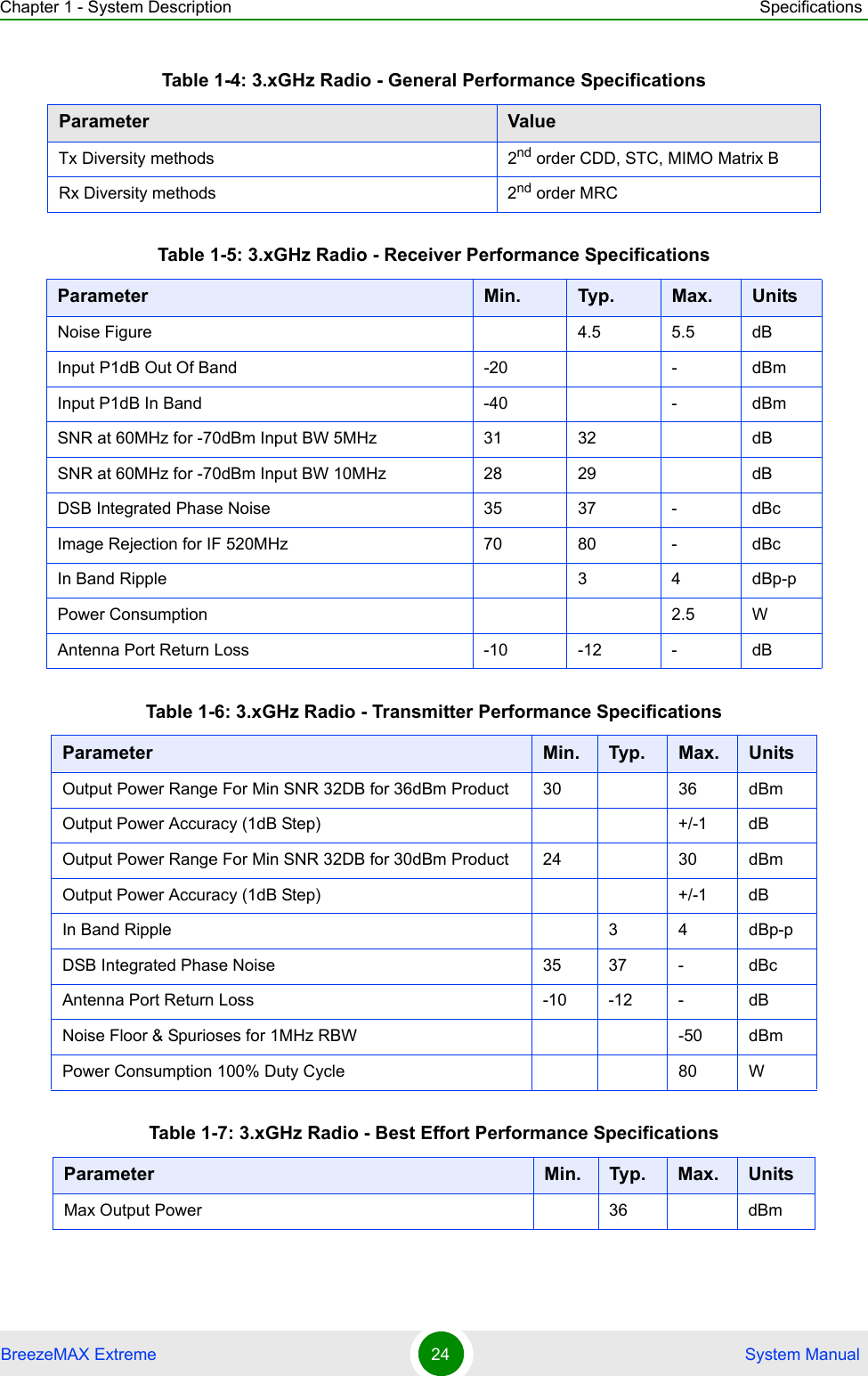 Chapter 1 - System Description SpecificationsBreezeMAX Extreme 24  System ManualTx Diversity methods 2nd order CDD, STC, MIMO Matrix BRx Diversity methods 2nd order MRCTable 1-5: 3.xGHz Radio - Receiver Performance SpecificationsParameter Min. Typ. Max. UnitsNoise Figure 4.5 5.5 dBInput P1dB Out Of Band  -20 - dBmInput P1dB In Band  -40 - dBmSNR at 60MHz for -70dBm Input BW 5MHz 31 32 dBSNR at 60MHz for -70dBm Input BW 10MHz 28 29 dBDSB Integrated Phase Noise  35 37 - dBcImage Rejection for IF 520MHz 70 80 - dBcIn Band Ripple  3 4 dBp-pPower Consumption 2.5 WAntenna Port Return Loss -10 -12 - dBTable 1-6: 3.xGHz Radio - Transmitter Performance SpecificationsParameter Min. Typ. Max. UnitsOutput Power Range For Min SNR 32DB for 36dBm Product 30 36 dBmOutput Power Accuracy (1dB Step) +/-1 dBOutput Power Range For Min SNR 32DB for 30dBm Product 24 30 dBmOutput Power Accuracy (1dB Step) +/-1 dBIn Band Ripple 3 4 dBp-pDSB Integrated Phase Noise  35 37 - dBcAntenna Port Return Loss -10 -12 - dBNoise Floor &amp; Spurioses for 1MHz RBW -50 dBmPower Consumption 100% Duty Cycle 80 WTable 1-7: 3.xGHz Radio - Best Effort Performance SpecificationsParameter Min. Typ. Max. UnitsMax Output Power  36 dBmTable 1-4: 3.xGHz Radio - General Performance SpecificationsParameter Value