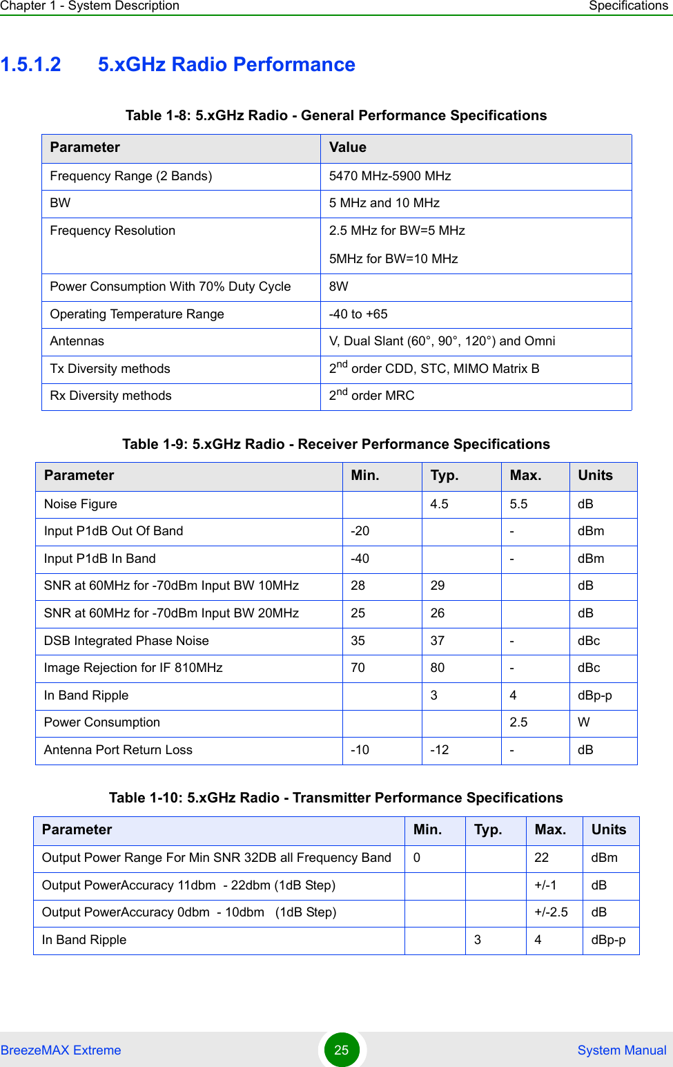 Chapter 1 - System Description SpecificationsBreezeMAX Extreme 25  System Manual1.5.1.2 5.xGHz Radio PerformanceTable 1-8: 5.xGHz Radio - General Performance SpecificationsParameter ValueFrequency Range (2 Bands) 5470 MHz-5900 MHzBW 5 MHz and 10 MHz Frequency Resolution 2.5 MHz for BW=5 MHz5MHz for BW=10 MHzPower Consumption With 70% Duty Cycle 8W Operating Temperature Range -40 to +65Antennas V, Dual Slant (60°, 90°, 120°) and OmniTx Diversity methods 2nd order CDD, STC, MIMO Matrix BRx Diversity methods 2nd order MRCTable 1-9: 5.xGHz Radio - Receiver Performance SpecificationsParameter Min. Typ. Max. UnitsNoise Figure 4.5 5.5 dBInput P1dB Out Of Band  -20 - dBmInput P1dB In Band  -40 - dBmSNR at 60MHz for -70dBm Input BW 10MHz 28 29 dBSNR at 60MHz for -70dBm Input BW 20MHz 25 26 dBDSB Integrated Phase Noise  35 37 - dBcImage Rejection for IF 810MHz 70 80 - dBcIn Band Ripple  3 4 dBp-pPower Consumption 2.5 WAntenna Port Return Loss -10 -12 - dBTable 1-10: 5.xGHz Radio - Transmitter Performance SpecificationsParameter Min. Typ. Max. UnitsOutput Power Range For Min SNR 32DB all Frequency Band  0 22 dBmOutput PowerAccuracy 11dbm  - 22dbm (1dB Step) +/-1 dBOutput PowerAccuracy 0dbm  - 10dbm   (1dB Step)  +/-2.5 dBIn Band Ripple 3 4 dBp-p