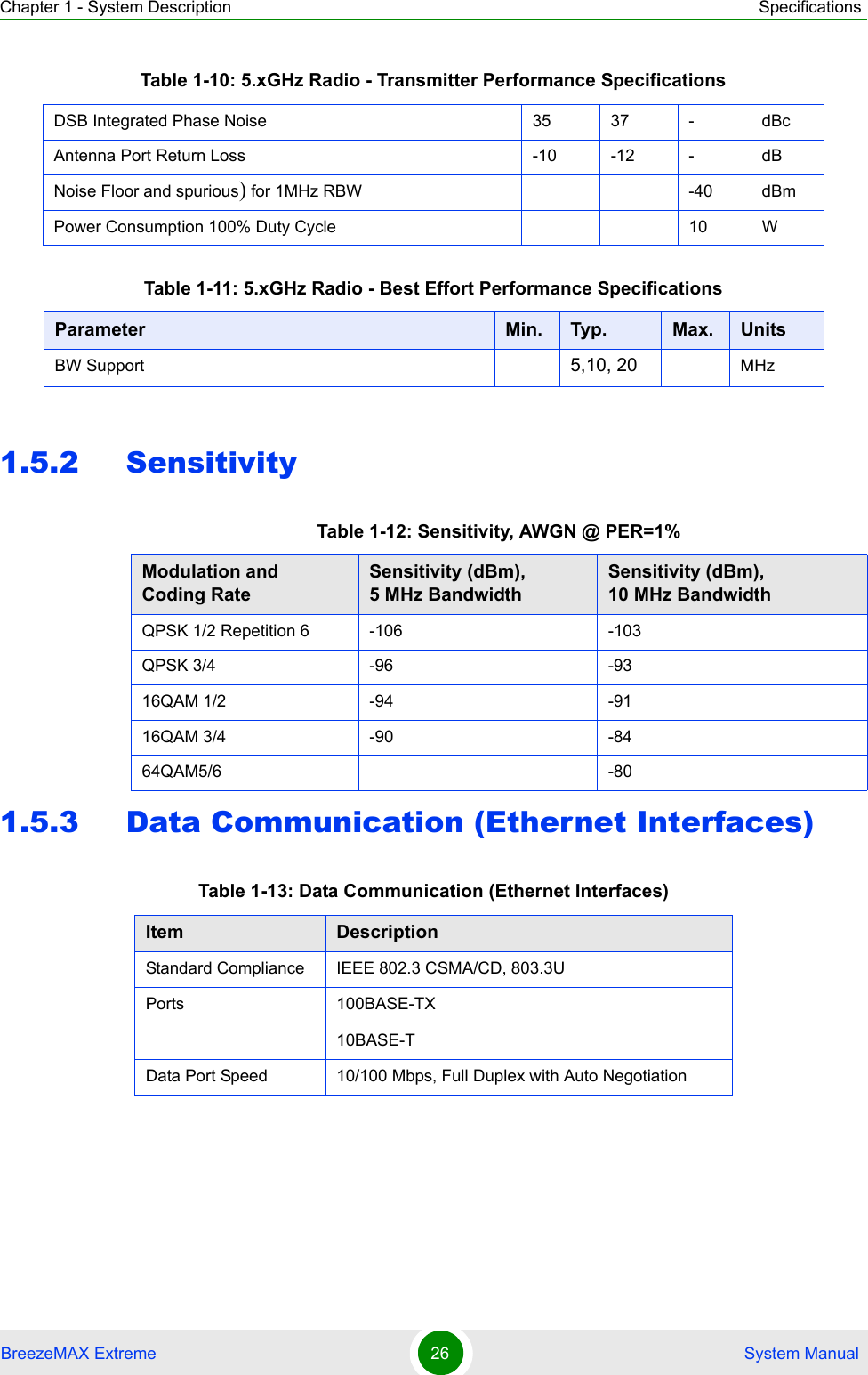 Chapter 1 - System Description SpecificationsBreezeMAX Extreme 26  System Manual1.5.2 Sensitivity1.5.3 Data Communication (Ethernet Interfaces)DSB Integrated Phase Noise  35 37 - dBcAntenna Port Return Loss -10 -12 - dBNoise Floor and spurious) for 1MHz RBW -40 dBmPower Consumption 100% Duty Cycle 10 WTable 1-11: 5.xGHz Radio - Best Effort Performance SpecificationsParameter Min. Typ. Max. UnitsBW Support 5,10, 20 MHzTable 1-12: Sensitivity, AWGN @ PER=1%Modulation and  Coding RateSensitivity (dBm), 5 MHz BandwidthSensitivity (dBm), 10 MHz BandwidthQPSK 1/2 Repetition 6 -106 -103QPSK 3/4 -96 -9316QAM 1/2 -94 -9116QAM 3/4 -90 -8464QAM5/6 -80Table 1-13: Data Communication (Ethernet Interfaces)Item DescriptionStandard Compliance IEEE 802.3 CSMA/CD, 803.3UPorts 100BASE-TX 10BASE-T Data Port Speed 10/100 Mbps, Full Duplex with Auto NegotiationTable 1-10: 5.xGHz Radio - Transmitter Performance Specifications