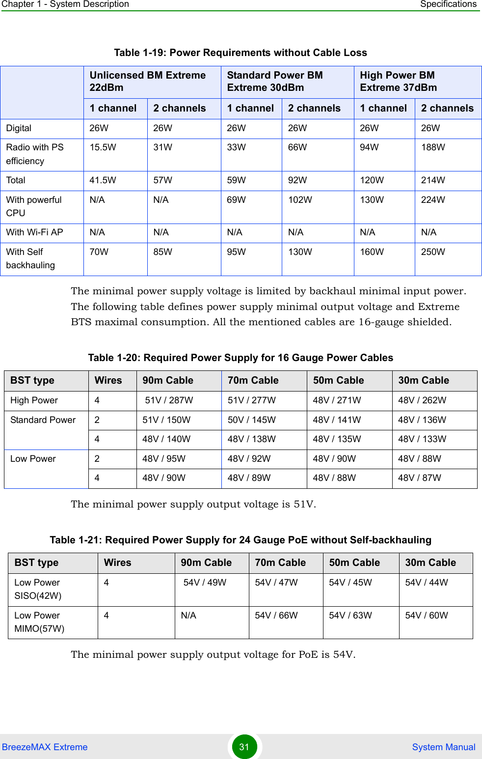 Chapter 1 - System Description SpecificationsBreezeMAX Extreme 31  System ManualThe minimal power supply voltage is limited by backhaul minimal input power. The following table defines power supply minimal output voltage and Extreme BTS maximal consumption. All the mentioned cables are 16-gauge shielded.The minimal power supply output voltage is 51V.The minimal power supply output voltage for PoE is 54V.Table 1-19: Power Requirements without Cable LossUnlicensed BM Extreme 22dBmStandard Power BM Extreme 30dBmHigh Power BM Extreme 37dBm1 channel 2 channels 1 channel 2 channels 1 channel 2 channelsDigital 26W 26W 26W 26W 26W 26WRadio with PS efficiency15.5W 31W 33W 66W 94W 188WTotal 41.5W 57W 59W 92W 120W 214WWith powerful  CPUN/A N/A 69W 102W 130W 224WWith Wi-Fi AP N/A N/A N/A N/A N/A N/AWith Self backhauling70W 85W 95W 130W 160W 250WTable 1-20: Required Power Supply for 16 Gauge Power CablesBST type Wires 90m Cable 70m Cable 50m Cable 30m CableHigh Power 4  51V / 287W 51V / 277W 48V / 271W 48V / 262WStandard Power 2 51V / 150W 50V / 145W 48V / 141W 48V / 136W4 48V / 140W 48V / 138W 48V / 135W 48V / 133WLow Power 2 48V / 95W 48V / 92W 48V / 90W 48V / 88W4 48V / 90W 48V / 89W 48V / 88W 48V / 87WTable 1-21: Required Power Supply for 24 Gauge PoE without Self-backhaulingBST type Wires 90m Cable 70m Cable 50m Cable 30m CableLow Power SISO(42W)4  54V / 49W 54V / 47W 54V / 45W 54V / 44WLow Power MIMO(57W)4 N/A 54V / 66W 54V / 63W 54V / 60W