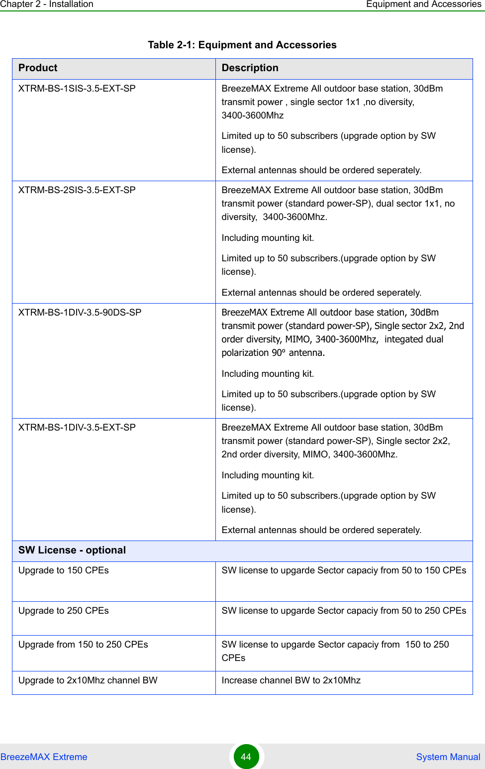 Chapter 2 - Installation Equipment and AccessoriesBreezeMAX Extreme 44  System ManualXTRM-BS-1SIS-3.5-EXT-SP   BreezeMAX Extreme All outdoor base station, 30dBm transmit power , single sector 1x1 ,no diversity,  3400-3600MhzLimited up to 50 subscribers (upgrade option by SW license).External antennas should be ordered seperately.XTRM-BS-2SIS-3.5-EXT-SP   BreezeMAX Extreme All outdoor base station, 30dBm transmit power (standard power-SP), dual sector 1x1, no diversity,  3400-3600Mhz.Including mounting kit.Limited up to 50 subscribers.(upgrade option by SW license).External antennas should be ordered seperately.XTRM-BS-1DIV-3.5-90DS-SP  BreezeMAX Extreme All outdoor base station, 30dBm transmit power (standard power-SP), Single sector 2x2, 2nd order diversity, MIMO, 3400-3600Mhz,  integated dual polarization 90º antenna.Including mounting kit.Limited up to 50 subscribers.(upgrade option by SW license).XTRM-BS-1DIV-3.5-EXT-SP  BreezeMAX Extreme All outdoor base station, 30dBm transmit power (standard power-SP), Single sector 2x2, 2nd order diversity, MIMO, 3400-3600Mhz.Including mounting kit.Limited up to 50 subscribers.(upgrade option by SW license).External antennas should be ordered seperately.SW License - optionalUpgrade to 150 CPEs SW license to upgarde Sector capaciy from 50 to 150 CPEsUpgrade to 250 CPEs SW license to upgarde Sector capaciy from 50 to 250 CPEsUpgrade from 150 to 250 CPEs SW license to upgarde Sector capaciy from  150 to 250 CPEsUpgrade to 2x10Mhz channel BW Increase channel BW to 2x10MhzTable 2-1: Equipment and AccessoriesProduct  Description