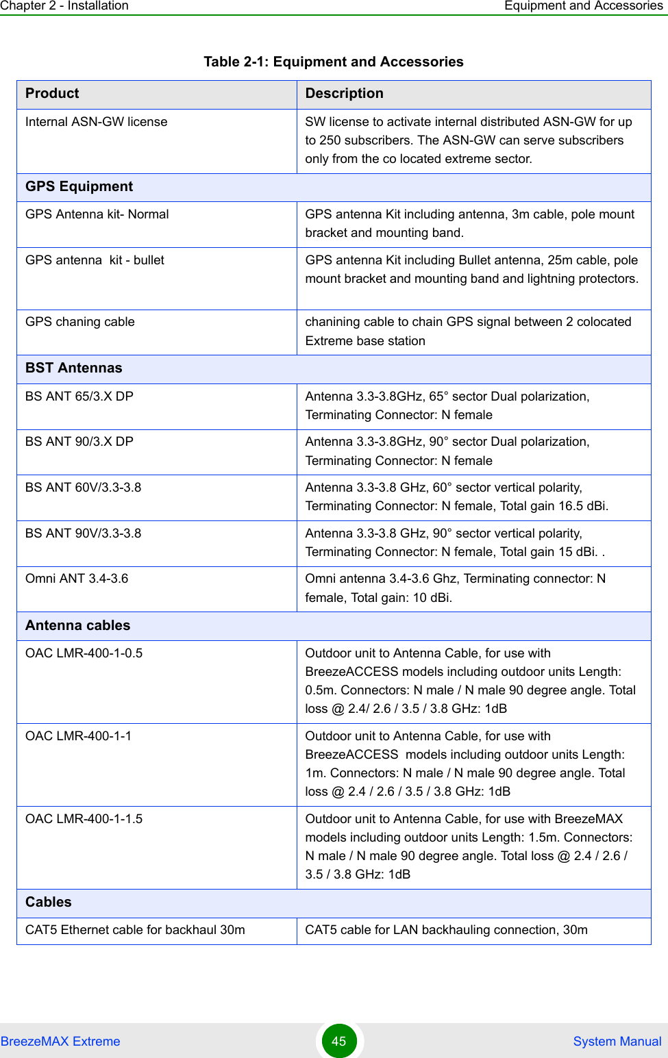 Chapter 2 - Installation Equipment and AccessoriesBreezeMAX Extreme 45  System ManualInternal ASN-GW license  SW license to activate internal distributed ASN-GW for up to 250 subscribers. The ASN-GW can serve subscribers only from the co located extreme sector.GPS EquipmentGPS Antenna kit- Normal GPS antenna Kit including antenna, 3m cable, pole mount bracket and mounting band. GPS antenna  kit - bullet GPS antenna Kit including Bullet antenna, 25m cable, pole mount bracket and mounting band and lightning protectors. GPS chaning cable chanining cable to chain GPS signal between 2 colocated Extreme base station BST AntennasBS ANT 65/3.X DP Antenna 3.3-3.8GHz, 65° sector Dual polarization, Terminating Connector: N femaleBS ANT 90/3.X DP Antenna 3.3-3.8GHz, 90° sector Dual polarization, Terminating Connector: N femaleBS ANT 60V/3.3-3.8 Antenna 3.3-3.8 GHz, 60° sector vertical polarity, Terminating Connector: N female, Total gain 16.5 dBi. BS ANT 90V/3.3-3.8 Antenna 3.3-3.8 GHz, 90° sector vertical polarity, Terminating Connector: N female, Total gain 15 dBi. .Omni ANT 3.4-3.6 Omni antenna 3.4-3.6 Ghz, Terminating connector: N female, Total gain: 10 dBi. Antenna cablesOAC LMR-400-1-0.5 Outdoor unit to Antenna Cable, for use with BreezeACCESS models including outdoor units Length: 0.5m. Connectors: N male / N male 90 degree angle. Total loss @ 2.4/ 2.6 / 3.5 / 3.8 GHz: 1dBOAC LMR-400-1-1 Outdoor unit to Antenna Cable, for use with BreezeACCESS  models including outdoor units Length: 1m. Connectors: N male / N male 90 degree angle. Total loss @ 2.4 / 2.6 / 3.5 / 3.8 GHz: 1dBOAC LMR-400-1-1.5 Outdoor unit to Antenna Cable, for use with BreezeMAX models including outdoor units Length: 1.5m. Connectors: N male / N male 90 degree angle. Total loss @ 2.4 / 2.6 / 3.5 / 3.8 GHz: 1dBCablesCAT5 Ethernet cable for backhaul 30m CAT5 cable for LAN backhauling connection, 30mTable 2-1: Equipment and AccessoriesProduct  Description