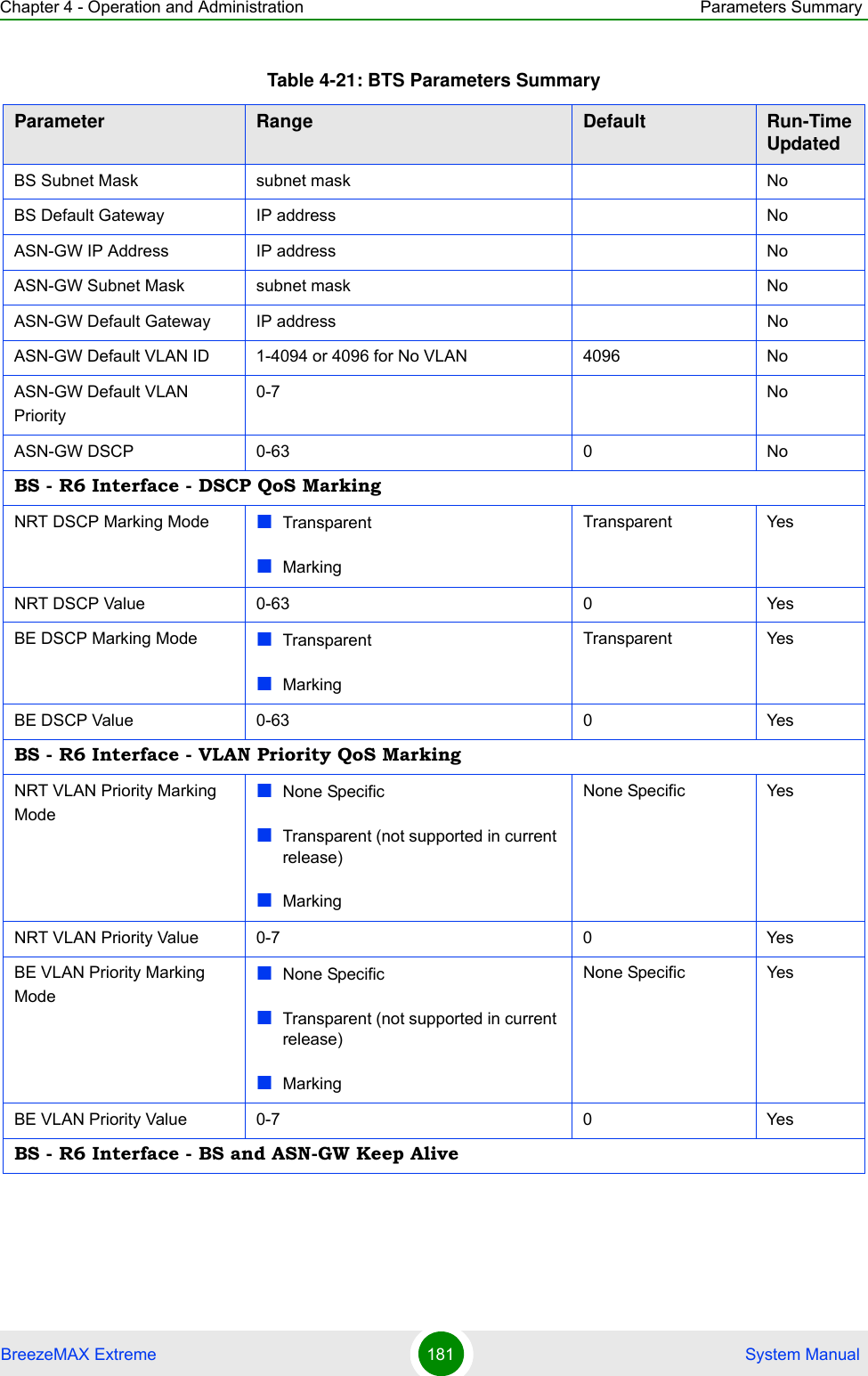 Chapter 4 - Operation and Administration Parameters SummaryBreezeMAX Extreme 181  System ManualBS Subnet Mask subnet mask NoBS Default Gateway IP address NoASN-GW IP Address IP address NoASN-GW Subnet Mask subnet mask NoASN-GW Default Gateway IP address NoASN-GW Default VLAN ID 1-4094 or 4096 for No VLAN 4096 NoASN-GW Default VLAN Priority0-7 NoASN-GW DSCP 0-63 0 NoBS - R6 Interface - DSCP QoS MarkingNRT DSCP Marking Mode TransparentMarkingTransparent YesNRT DSCP Value 0-63 0 YesBE DSCP Marking Mode TransparentMarkingTransparent YesBE DSCP Value 0-63 0 YesBS - R6 Interface - VLAN Priority QoS MarkingNRT VLAN Priority Marking ModeNone SpecificTransparent (not supported in current release)MarkingNone Specific YesNRT VLAN Priority Value 0-7 0 YesBE VLAN Priority Marking ModeNone SpecificTransparent (not supported in current release)MarkingNone Specific YesBE VLAN Priority Value 0-7 0 YesBS - R6 Interface - BS and ASN-GW Keep AliveTable 4-21: BTS Parameters SummaryParameter Range Default Run-Time Updated