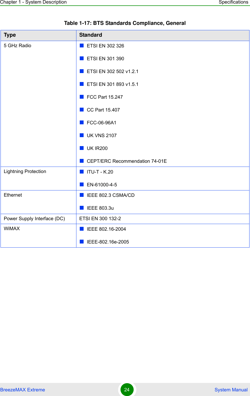 Chapter 1 - System Description SpecificationsBreezeMAX Extreme 24  System Manual5 GHz Radio ETSI EN 302 326ETSI EN 301 390ETSI EN 302 502 v1.2.1ETSI EN 301 893 v1.5.1FCC Part 15.247CC Part 15.407FCC-06-96A1UK VNS 2107 UK IR200CEPT/ERC Recommendation 74-01ELightning Protection ITU-T - K.20EN-61000-4-5Ethernet IEEE 802.3 CSMA/CDIEEE 803.3uPower Supply Interface (DC) ETSI EN 300 132-2WiMAX IEEE 802.16-2004IEEE-802.16e-2005Table 1-17: BTS Standards Compliance, GeneralType Standard