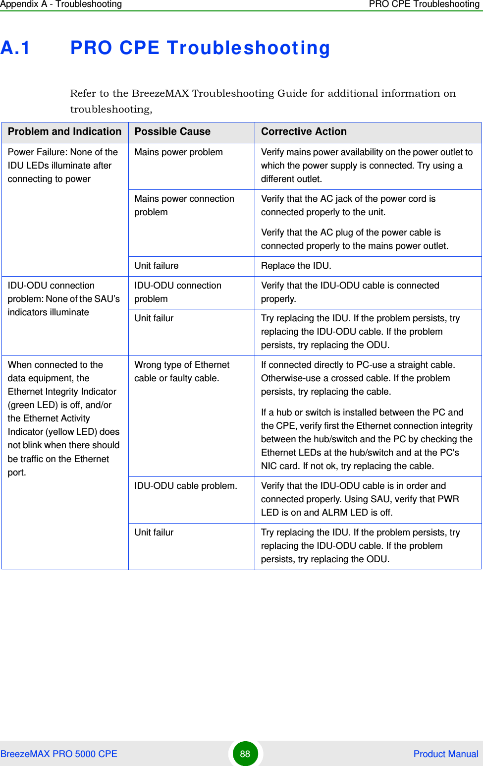 Appendix A - Troubleshooting PRO CPE TroubleshootingBreezeMAX PRO 5000 CPE 88  Product ManualA.1 PRO CPE TroubleshootingRefer to the BreezeMAX Troubleshooting Guide for additional information on troubleshooting,Problem and Indication Possible Cause Corrective ActionPower Failure: None of the IDU LEDs illuminate after connecting to powerMains power problem Verify mains power availability on the power outlet to which the power supply is connected. Try using a different outlet.Mains power connection problemVerify that the AC jack of the power cord is connected properly to the unit. Verify that the AC plug of the power cable is connected properly to the mains power outlet.Unit failure Replace the IDU.IDU-ODU connection problem: None of the SAU’s indicators illuminateIDU-ODU connection problemVerify that the IDU-ODU cable is connected properly. Unit failur Try replacing the IDU. If the problem persists, try replacing the IDU-ODU cable. If the problem persists, try replacing the ODU.When connected to the data equipment, the Ethernet Integrity Indicator (green LED) is off, and/or the Ethernet Activity Indicator (yellow LED) does not blink when there should be traffic on the Ethernet port.Wrong type of Ethernet cable or faulty cable.If connected directly to PC-use a straight cable. Otherwise-use a crossed cable. If the problem persists, try replacing the cable.If a hub or switch is installed between the PC and the CPE, verify first the Ethernet connection integrity between the hub/switch and the PC by checking the Ethernet LEDs at the hub/switch and at the PC&apos;s NIC card. If not ok, try replacing the cable.IDU-ODU cable problem. Verify that the IDU-ODU cable is in order and connected properly. Using SAU, verify that PWR LED is on and ALRM LED is off.Unit failur Try replacing the IDU. If the problem persists, try replacing the IDU-ODU cable. If the problem persists, try replacing the ODU.