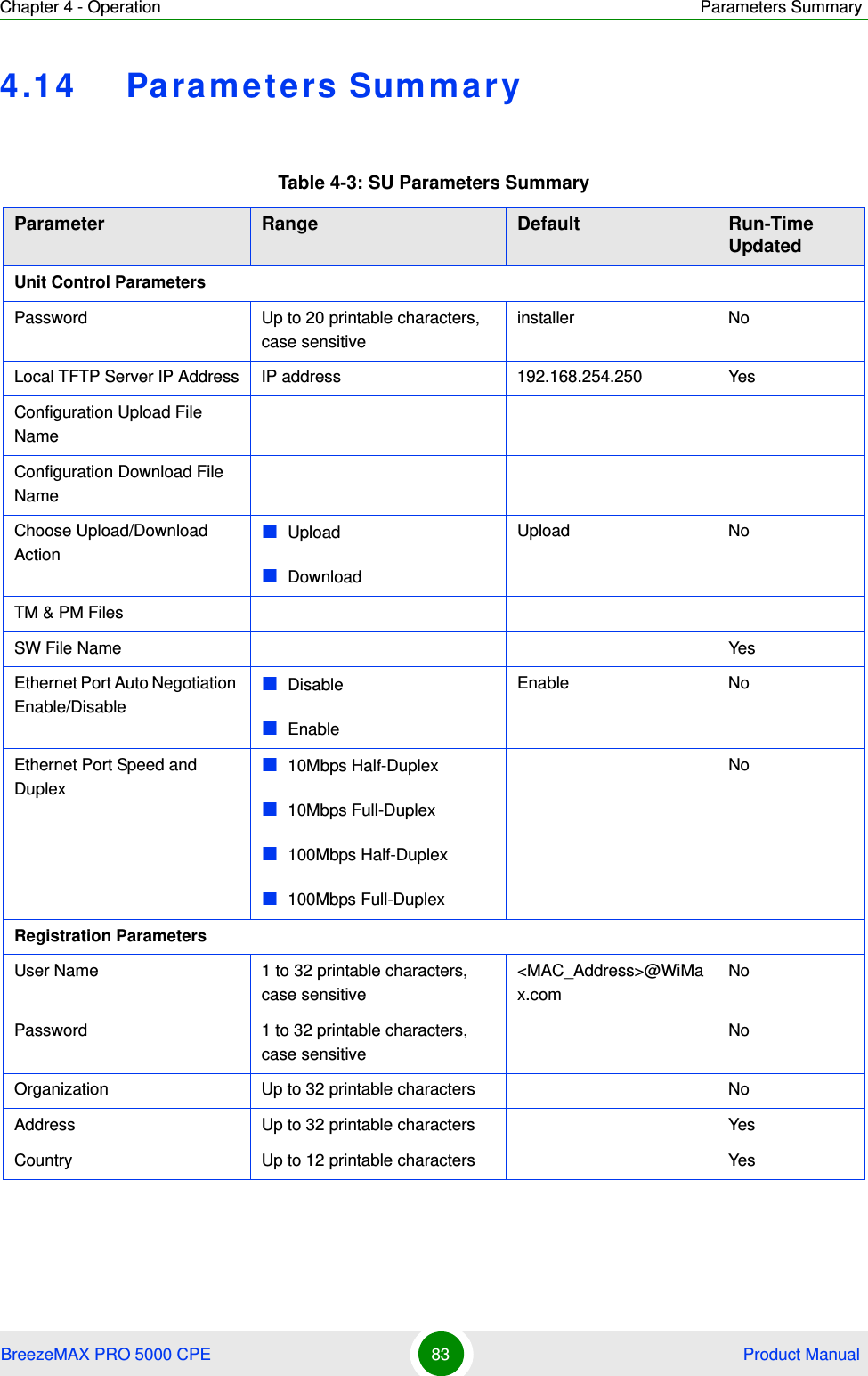 Chapter 4 - Operation Parameters SummaryBreezeMAX PRO 5000 CPE 83  Product Manual4.14 Parameters SummaryTable 4-3: SU Parameters SummaryParameter Range Default Run-Time UpdatedUnit Control ParametersPassword Up to 20 printable characters, case sensitive installer NoLocal TFTP Server IP Address IP address 192.168.254.250 YesConfiguration Upload File NameConfiguration Download File NameChoose Upload/Download ActionUploadDownloadUpload NoTM &amp; PM FilesSW File Name YesEthernet Port Auto Negotiation Enable/DisableDisableEnableEnable NoEthernet Port Speed and Duplex10Mbps Half-Duplex10Mbps Full-Duplex100Mbps Half-Duplex100Mbps Full-DuplexNoRegistration ParametersUser Name 1 to 32 printable characters, case sensitive&lt;MAC_Address&gt;@WiMax.comNoPassword 1 to 32 printable characters, case sensitiveNoOrganization  Up to 32 printable characters NoAddress Up to 32 printable characters YesCountry Up to 12 printable characters Yes