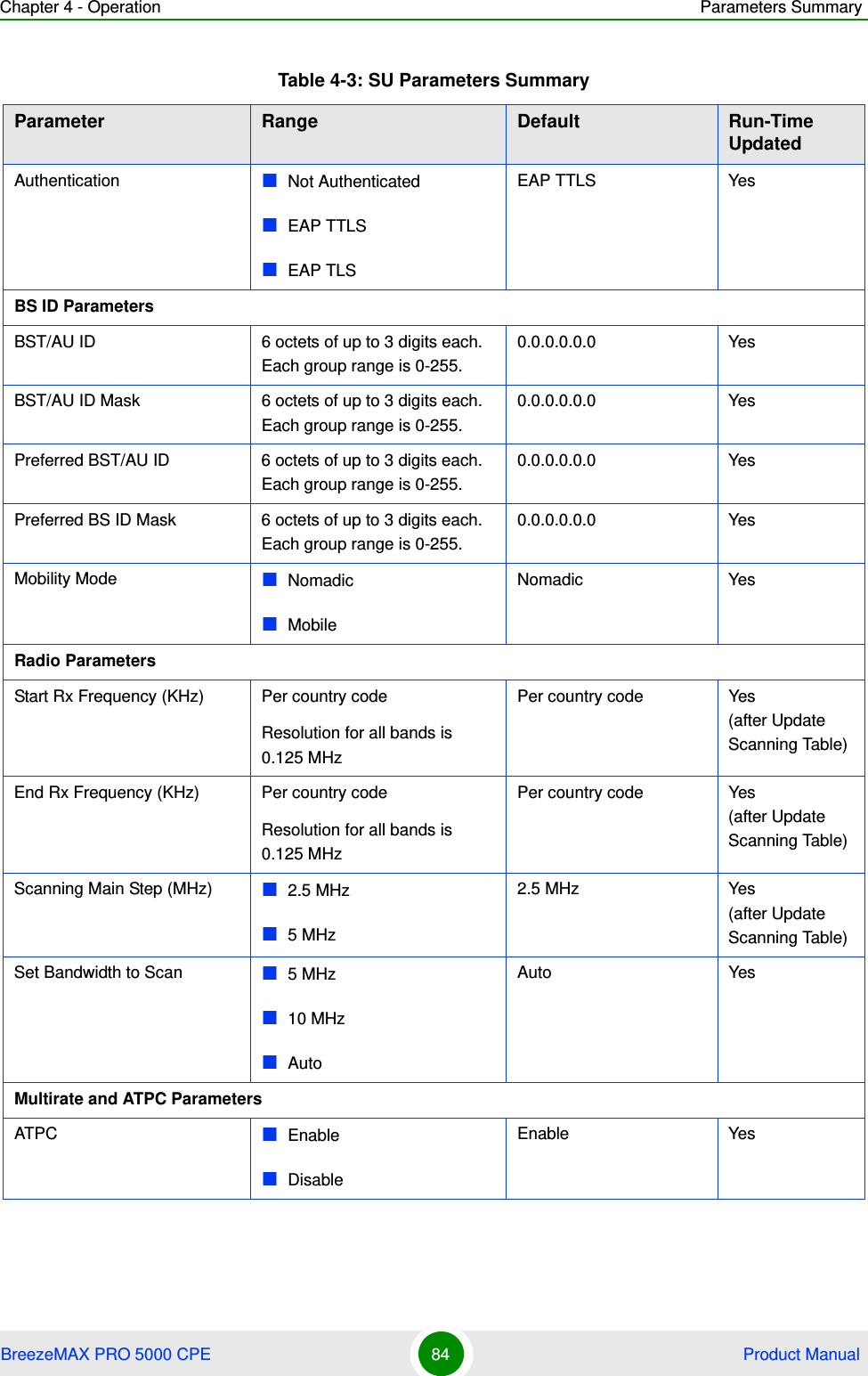 Chapter 4 - Operation Parameters SummaryBreezeMAX PRO 5000 CPE 84  Product ManualAuthentication Not AuthenticatedEAP TTLSEAP TLSEAP TTLS YesBS ID ParametersBST/AU ID 6 octets of up to 3 digits each. Each group range is 0-255.0.0.0.0.0.0 YesBST/AU ID Mask 6 octets of up to 3 digits each. Each group range is 0-255.0.0.0.0.0.0 YesPreferred BST/AU ID 6 octets of up to 3 digits each. Each group range is 0-255.0.0.0.0.0.0 YesPreferred BS ID Mask 6 octets of up to 3 digits each. Each group range is 0-255.0.0.0.0.0.0 YesMobility Mode NomadicMobileNomadic YesRadio ParametersStart Rx Frequency (KHz) Per country code Resolution for all bands is 0.125 MHz Per country code Yes (after Update Scanning Table)End Rx Frequency (KHz) Per country codeResolution for all bands is 0.125 MHz Per country code Yes (after Update Scanning Table)Scanning Main Step (MHz) 2.5 MHz5 MHz2.5 MHz Yes (after Update Scanning Table)Set Bandwidth to Scan 5 MHz10 MHzAutoAuto YesMultirate and ATPC ParametersATPC EnableDisableEnable YesTable 4-3: SU Parameters SummaryParameter Range Default Run-Time Updated