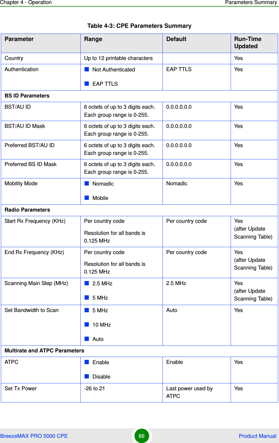 Chapter 4 - Operation Parameters SummaryBreezeMAX PRO 5000 CPE 86  Product ManualCountry Up to 12 printable characters YesAuthentication Not AuthenticatedEAP TTLSEAP TTLS YesBS ID ParametersBST/AU ID 6 octets of up to 3 digits each. Each group range is 0-255.0.0.0.0.0.0 YesBST/AU ID Mask 6 octets of up to 3 digits each. Each group range is 0-255.0.0.0.0.0.0 YesPreferred BST/AU ID 6 octets of up to 3 digits each. Each group range is 0-255.0.0.0.0.0.0 YesPreferred BS ID Mask 6 octets of up to 3 digits each. Each group range is 0-255.0.0.0.0.0.0 YesMobility Mode NomadicMobileNomadic YesRadio ParametersStart Rx Frequency (KHz) Per country code Resolution for all bands is 0.125 MHz Per country code Yes (after Update Scanning Table)End Rx Frequency (KHz) Per country codeResolution for all bands is 0.125 MHz Per country code Yes (after Update Scanning Table)Scanning Main Step (MHz) 2.5 MHz5 MHz2.5 MHz Yes (after Update Scanning Table)Set Bandwidth to Scan 5 MHz10 MHzAutoAuto YesMultirate and ATPC ParametersATPC EnableDisableEnable YesSet Tx Power -26 to 21 Last power used by ATPCYesTable 4-3: CPE Parameters SummaryParameter Range Default Run-Time Updated