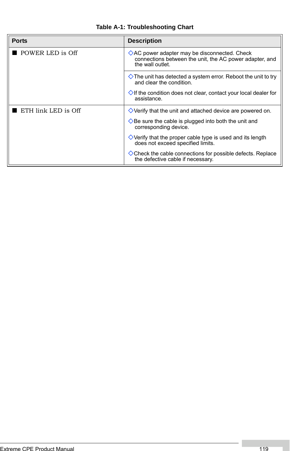 Extreme CPE Product Manual 119Table A-1: Troubleshooting ChartPorts DescriptionPOWER LED is Off AC power adapter may be disconnected. Check connections between the unit, the AC power adapter, and the wall outlet.The unit has detected a system error. Reboot the unit to try and clear the condition.If the condition does not clear, contact your local dealer for assistance.ETH link LED is Off Verify that the unit and attached device are powered on.Be sure the cable is plugged into both the unit and corresponding device.Verify that the proper cable type is used and its length does not exceed specified limits.Check the cable connections for possible defects. Replace the defective cable if necessary. 