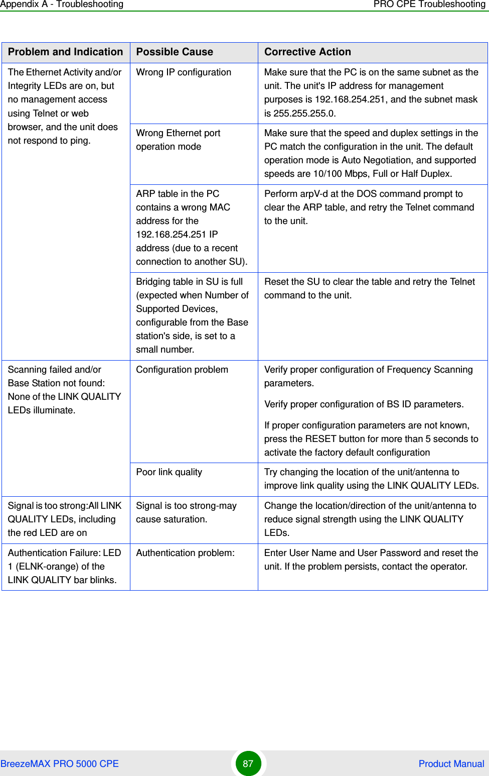 Appendix A - Troubleshooting PRO CPE TroubleshootingBreezeMAX PRO 5000 CPE 87  Product ManualThe Ethernet Activity and/or Integrity LEDs are on, but no management access using Telnet or web browser, and the unit does not respond to ping.Wrong IP configuration Make sure that the PC is on the same subnet as the unit. The unit&apos;s IP address for management purposes is 192.168.254.251, and the subnet mask is 255.255.255.0.Wrong Ethernet port operation modeMake sure that the speed and duplex settings in the PC match the configuration in the unit. The default operation mode is Auto Negotiation, and supported speeds are 10/100 Mbps, Full or Half Duplex.ARP table in the PC contains a wrong MAC address for the 192.168.254.251 IP address (due to a recent connection to another SU).Perform arpV-d at the DOS command prompt to clear the ARP table, and retry the Telnet command to the unit.Bridging table in SU is full (expected when Number of Supported Devices, configurable from the Base station&apos;s side, is set to a small number.Reset the SU to clear the table and retry the Telnet command to the unit.Scanning failed and/or Base Station not found: None of the LINK QUALITY LEDs illuminate.Configuration problem Verify proper configuration of Frequency Scanning parameters.Verify proper configuration of BS ID parameters.If proper configuration parameters are not known, press the RESET button for more than 5 seconds to activate the factory default configurationPoor link quality Try changing the location of the unit/antenna to improve link quality using the LINK QUALITY LEDs.Signal is too strong:All LINK QUALITY LEDs, including the red LED are onSignal is too strong-may cause saturation.Change the location/direction of the unit/antenna to reduce signal strength using the LINK QUALITY LEDs.Authentication Failure: LED 1 (ELNK-orange) of the LINK QUALITY bar blinks.Authentication problem:  Enter User Name and User Password and reset the unit. If the problem persists, contact the operator.Problem and Indication Possible Cause Corrective Action
