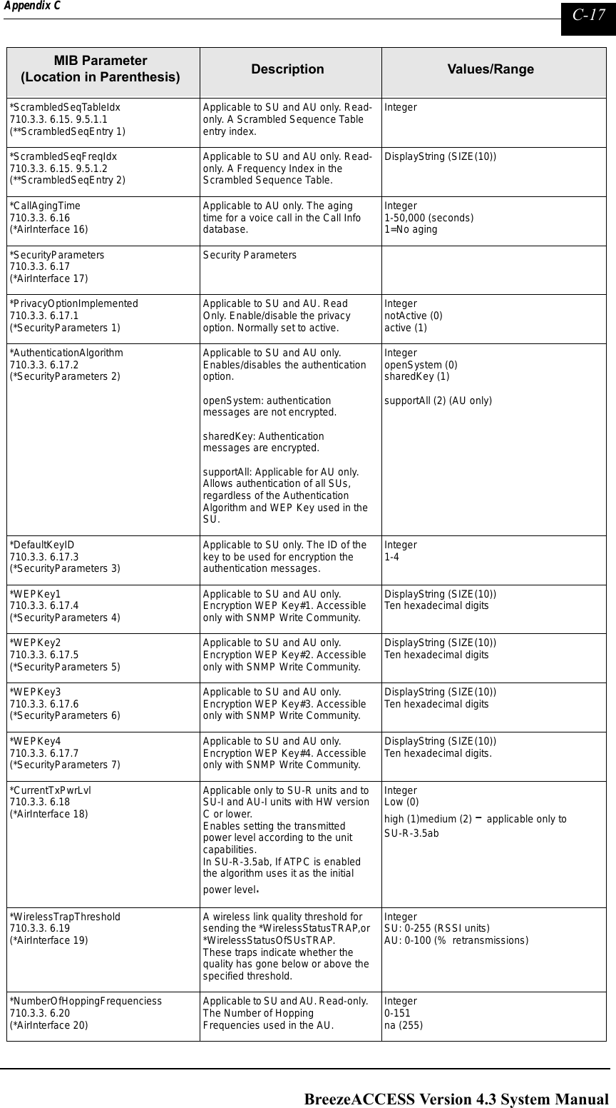 Page 265 of Alvarion Technologies IF-24-SYNC Broadband Wireless Access System User Manual