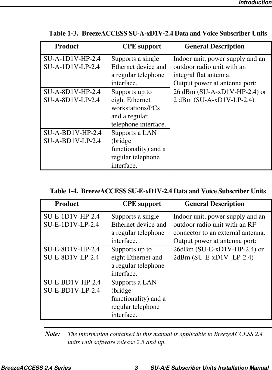  IntroductionBreezeACCESS 2.4 Series 3 SU-A/E Subscriber Units Installation ManualTable 1-3.  BreezeACCESS SU-A-xD1V-2.4 Data and Voice Subscriber UnitsProduct CPE support General DescriptionSU-A-1D1V-HP-2.4SU-A-1D1V-LP-2.4 Supports a singleEthernet device anda regular telephoneinterface.Indoor unit, power supply and anoutdoor radio unit with anintegral flat antenna.Output power at antenna port:SU-A-8D1V-HP-2.4SU-A-8D1V-LP-2.4 Supports up toeight Ethernetworkstations/PCsand a regulartelephone interface.26 dBm (SU-A-xD1V-HP-2.4) or2 dBm (SU-A-xD1V-LP-2.4)SU-A-BD1V-HP-2.4SU-A-BD1V-LP-2.4 Supports a LAN(bridgefunctionality) and aregular telephoneinterface.Table 1-4.  BreezeACCESS SU-E-xD1V-2.4 Data and Voice Subscriber UnitsProduct CPE support General DescriptionSU-E-1D1V-HP-2.4SU-E-1D1V-LP-2.4 Supports a singleEthernet device anda regular telephoneinterface.Indoor unit, power supply and anoutdoor radio unit with an RFconnector to an external antenna.Output power at antenna port:SU-E-8D1V-HP-2.4SU-E-8D1V-LP-2.4 Supports up toeight Ethernet anda regular telephoneinterface.26dBm (SU-E-xD1V-HP-2.4) or2dBm (SU-E-xD1V- LP-2.4)SU-E-BD1V-HP-2.4SU-E-BD1V-LP-2.4 Supports a LAN(bridgefunctionality) and aregular telephoneinterface.Note: The information contained in this manual is applicable to BreezeACCESS 2.4units with software release 2.5 and up.