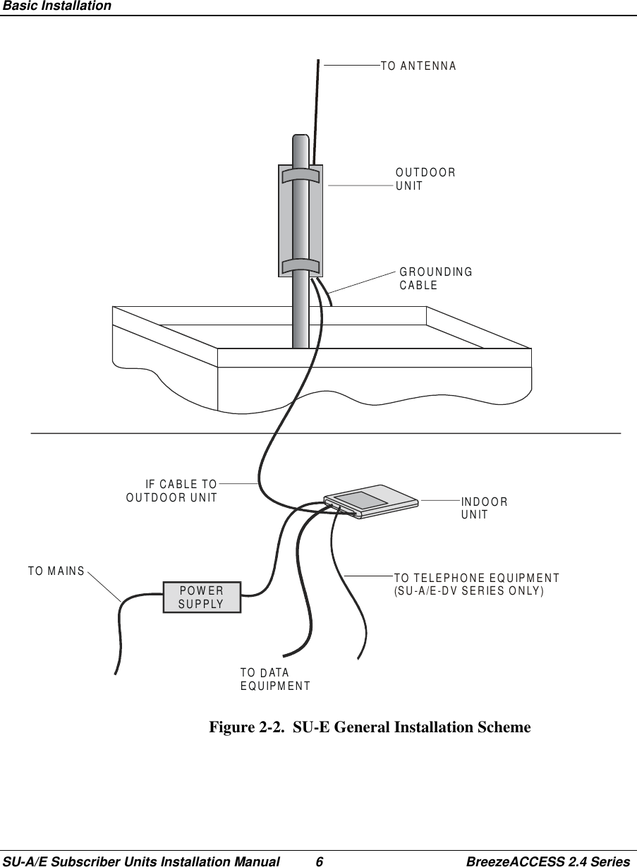  Basic InstallationSU-A/E Subscriber Units Installation Manual 6 BreezeACCESS 2.4 SeriesINDOORUNITIF CABLE TOOUTDOOR UNITTO MAINSTO DATAEQUIPMENTGROUNDINGCABLEOUTDOORUNITPOWERSUPPLYTO TELEPHONE EQUIPMENT(SU-A/E-DV SERIES ONLY)TO ANTENNA Figure 2-2.  SU-E General Installation Scheme