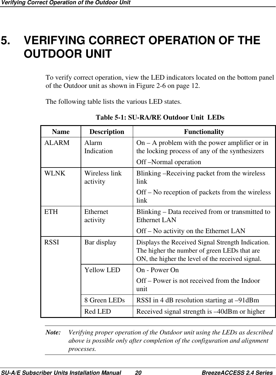  Verifying Correct Operation of the Outdoor UnitSU-A/E Subscriber Units Installation Manual 20 BreezeACCESS 2.4 Series5.  VERIFYING CORRECT OPERATION OF THEOUTDOOR UNITTo verify correct operation, view the LED indicators located on the bottom panelof the Outdoor unit as shown in Figure 2-6 on page 12.The following table lists the various LED states.Table 5-1: SU-RA/RE Outdoor Unit  LEDsName Description FunctionalityALARM AlarmIndication On – A problem with the power amplifier or inthe locking process of any of the synthesizersOff –Normal operationWLNK Wireless linkactivity Blinking –Receiving packet from the wirelesslinkOff – No reception of packets from the wirelesslinkETH Ethernetactivity Blinking – Data received from or transmitted toEthernet LANOff – No activity on the Ethernet LANRSSI Bar display Displays the Received Signal Strength Indication.The higher the number of green LEDs that areON, the higher the level of the received signal.Yellow LED On - Power OnOff – Power is not received from the Indoorunit8 Green LEDs RSSI in 4 dB resolution starting at –91dBmRed LED Received signal strength is –40dBm or higherNote: Verifying proper operation of the Outdoor unit using the LEDs as describedabove is possible only after completion of the configuration and alignmentprocesses.