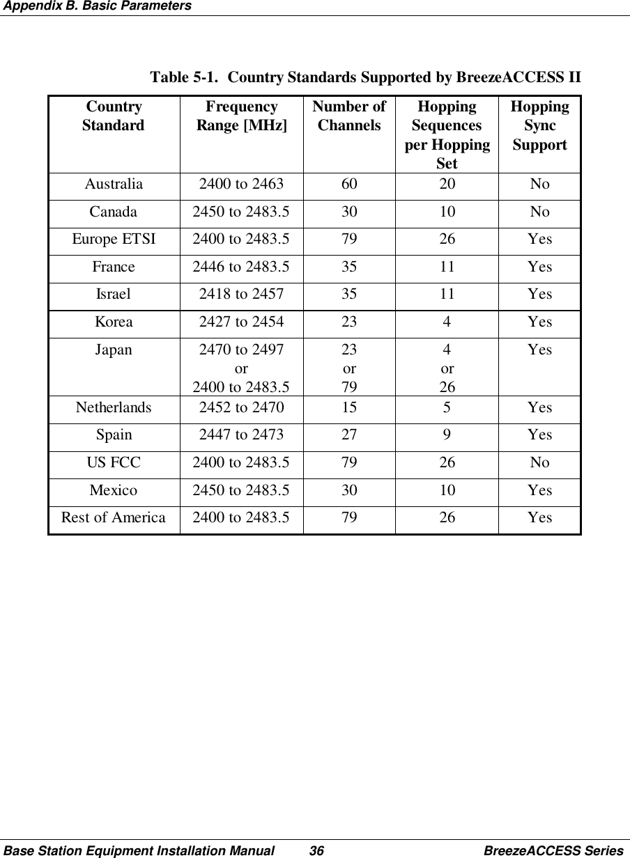 Appendix B. Basic ParametersBase Station Equipment Installation Manual 36 BreezeACCESS SeriesTable 5-1.  Country Standards Supported by BreezeACCESS IICountryStandard FrequencyRange [MHz] Number ofChannels HoppingSequencesper HoppingSetHoppingSyncSupportAustralia 2400 to 2463 60 20 NoCanada 2450 to 2483.5 30 10 NoEurope ETSI 2400 to 2483.5 79 26 YesFrance 2446 to 2483.5 35 11 YesIsrael 2418 to 2457 35 11 YesKorea 2427 to 2454 23 4 YesJapan 2470 to 2497or2400 to 2483.523or794or26YesNetherlands 2452 to 2470 15 5 YesSpain 2447 to 2473 27 9 YesUS FCC 2400 to 2483.5 79 26 NoMexico 2450 to 2483.5 30 10 YesRest of America 2400 to 2483.5 79 26 Yes