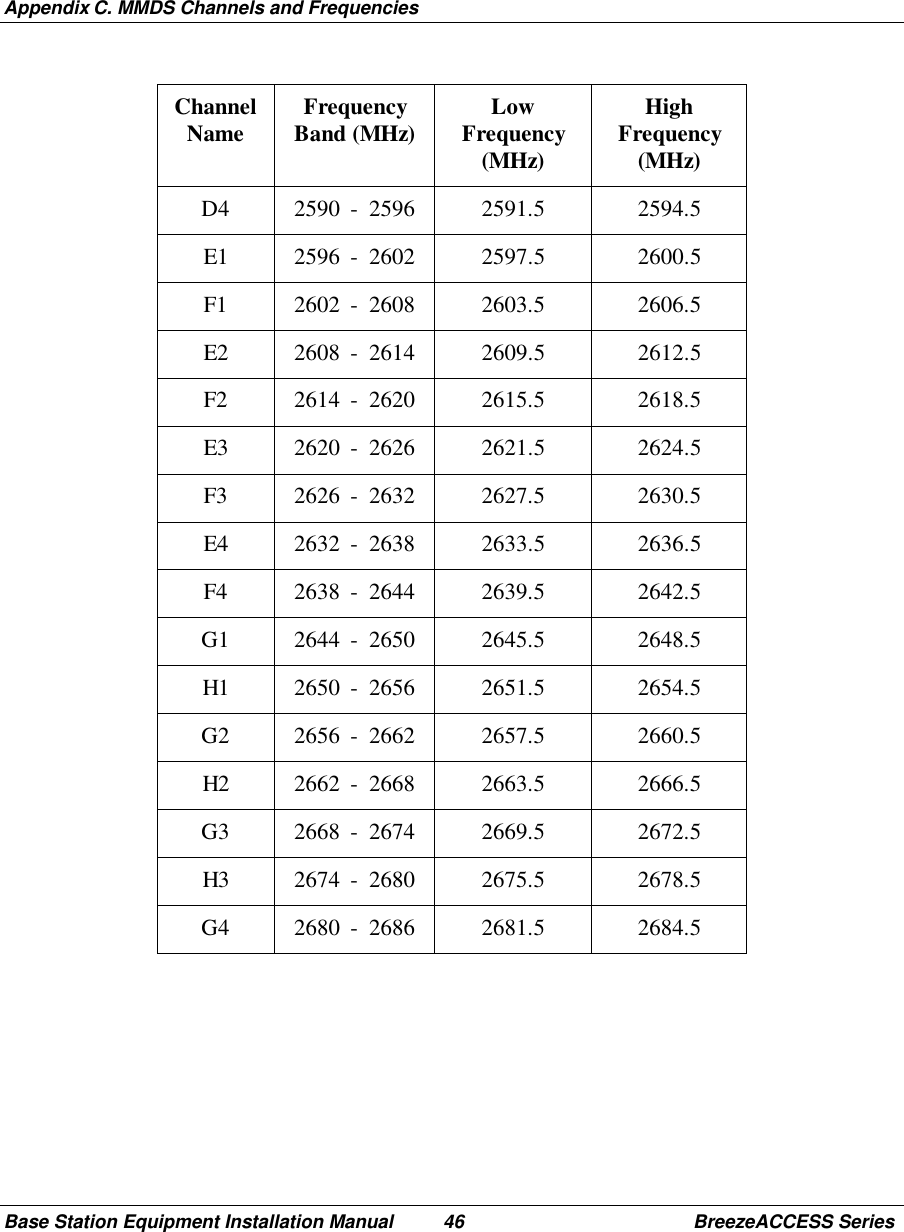 Appendix C. MMDS Channels and FrequenciesBase Station Equipment Installation Manual 46 BreezeACCESS SeriesChannelName FrequencyBand (MHz) LowFrequency(MHz)HighFrequency(MHz)D4 2590 - 2596 2591.5 2594.5E1 2596 - 2602 2597.5 2600.5F1 2602 - 2608 2603.5 2606.5E2 2608 - 2614 2609.5 2612.5F2 2614 - 2620 2615.5 2618.5E3 2620 - 2626 2621.5 2624.5F3 2626 - 2632 2627.5 2630.5E4 2632 - 2638 2633.5 2636.5F4 2638 - 2644 2639.5 2642.5G1 2644 - 2650 2645.5 2648.5H1 2650 - 2656 2651.5 2654.5G2 2656 - 2662 2657.5 2660.5H2 2662 - 2668 2663.5 2666.5G3 2668 - 2674 2669.5 2672.5H3 2674 - 2680 2675.5 2678.5G4 2680 - 2686 2681.5 2684.5