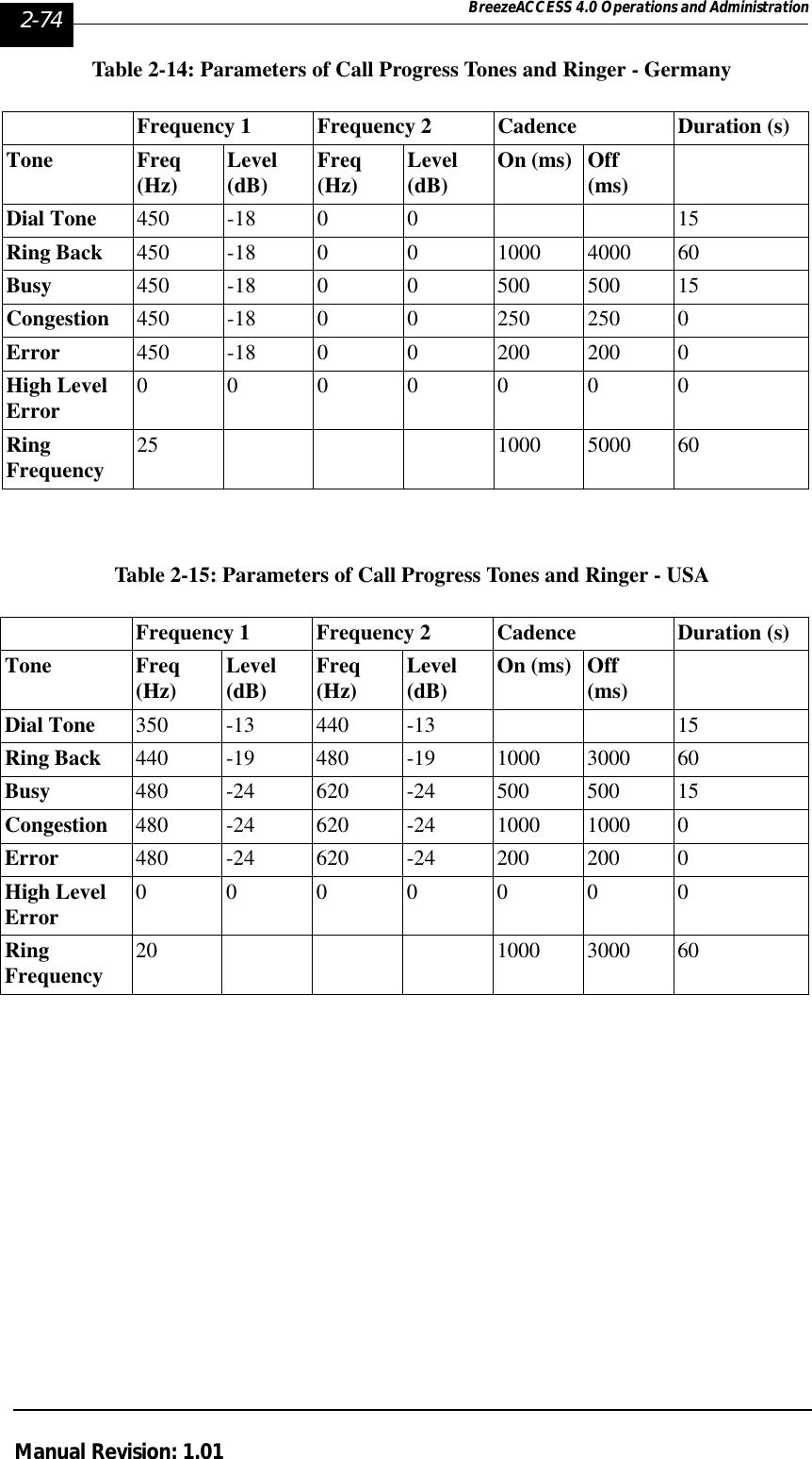 2-74 BreezeACCESS 4.0 Operations and AdministrationManual Revision: 1.01Table 2-14: Parameters of Call Progress Tones and Ringer - GermanyTable 2-15: Parameters of Call Progress Tones and Ringer - USAFrequency 1 Frequency 2 Cadence Duration (s)Tone Freq (Hz) Level (dB) Freq (Hz) Level (dB) On (ms) Off (ms)Dial Tone 450 -18 0 0 15Ring Back 450 -18 0 0 1000 4000 60Busy 450 -18 0 0 500 500 15 Congestion 450 -18 0 0 250 250 0Error 450 -18 0 0 200 200 0High Level Error 0000000Ring Frequency 25 1000 5000 60Frequency 1 Frequency 2 Cadence Duration (s)Tone Freq (Hz) Level (dB) Freq (Hz) Level (dB) On (ms) Off (ms)Dial Tone 350 -13 440 -13 15Ring Back 440 -19 480 -19 1000 3000 60Busy 480 -24 620 -24 500 500 15 Congestion 480 -24 620 -24 1000 1000 0Error 480 -24 620 -24 200 200 0High Level Error 0000000RingFrequency 20 1000 3000 60