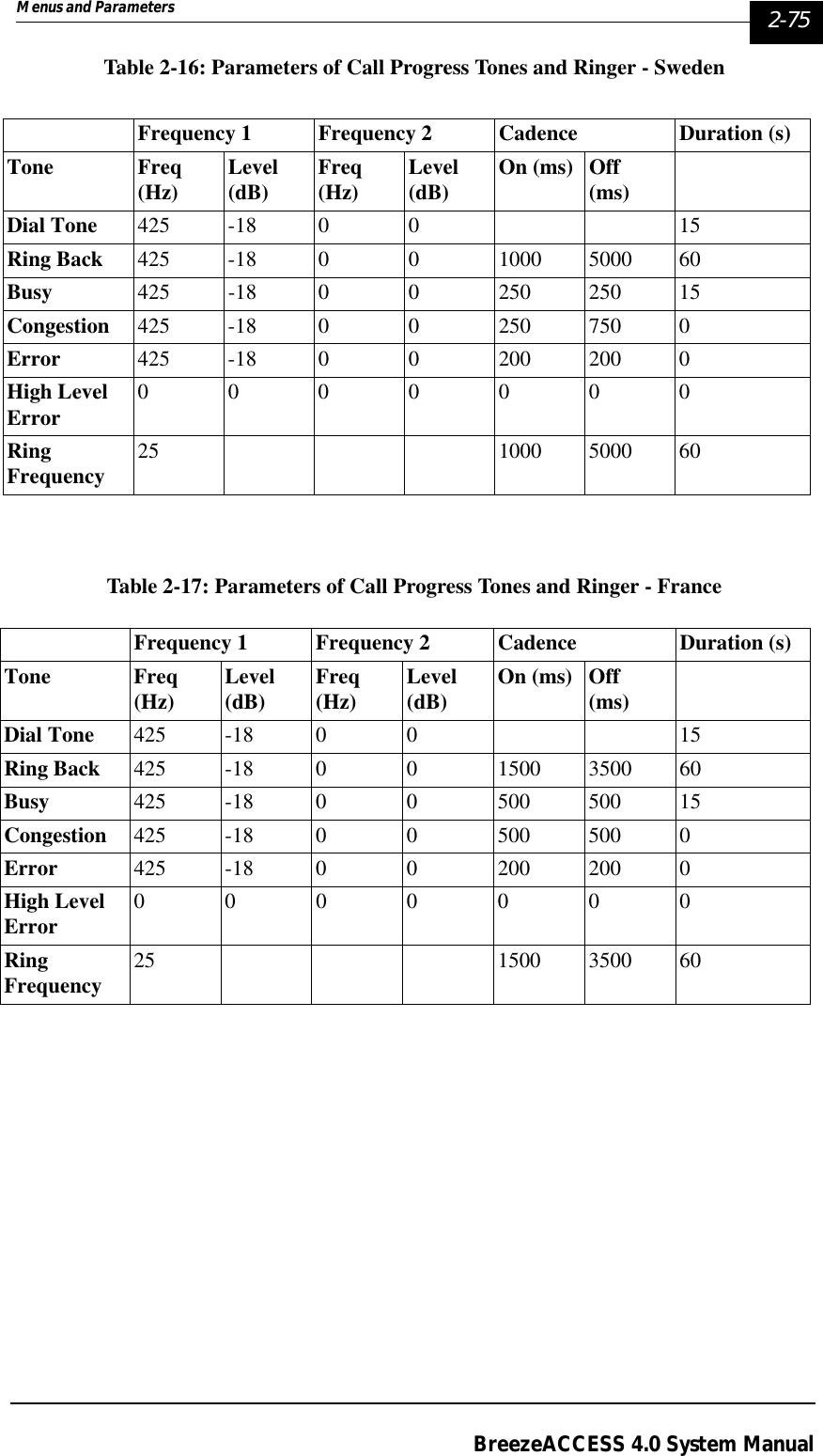 Menus and Parameters   2-75BreezeACCESS 4.0 System ManualTable 2-16: Parameters of Call Progress Tones and Ringer - SwedenTable 2-17: Parameters of Call Progress Tones and Ringer - FranceFrequency 1 Frequency 2 Cadence Duration (s)Tone Freq (Hz) Level (dB) Freq (Hz) Level (dB) On (ms) Off (ms)Dial Tone 425 -18 0 0 15Ring Back 425 -18 0 0 1000 5000 60Busy 425 -18 0 0 250 250 15 Congestion 425 -18 0 0 250 750 0Error 425 -18 0 0 200 200 0High Level Error 0000000RingFrequency 25 1000 5000 60Frequency 1 Frequency 2 Cadence Duration (s)Tone Freq (Hz) Level (dB) Freq (Hz) Level (dB) On (ms) Off (ms)Dial Tone 425 -18 0 0 15Ring Back 425 -18 0 0 1500 3500 60Busy 425 -18 0 0 500 500 15 Congestion 425 -18 0 0 500 500 0Error 425 -18 0 0 200 200 0High Level Error 0000000RingFrequency 25 1500 3500 60