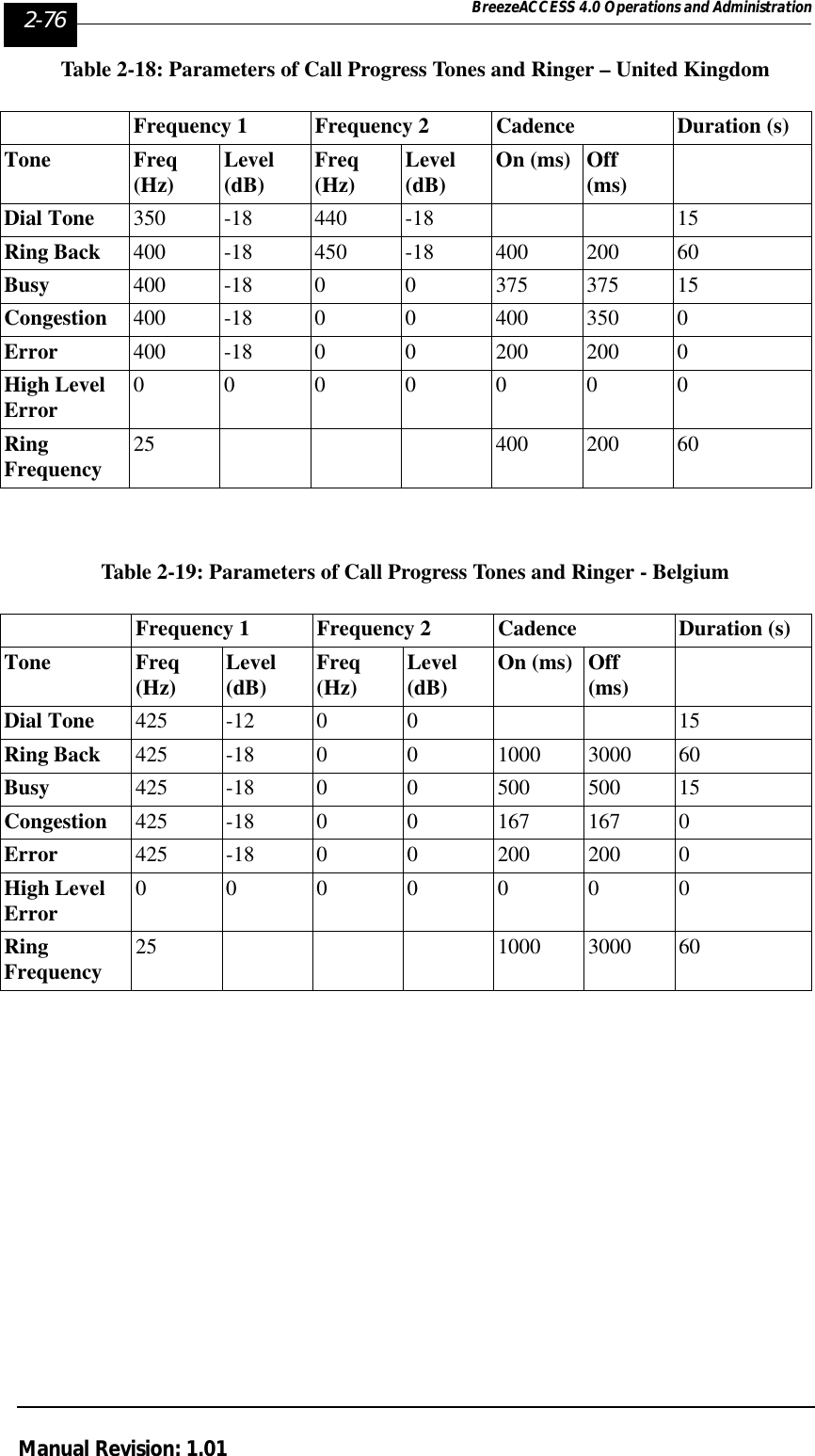 2-76 BreezeACCESS 4.0 Operations and AdministrationManual Revision: 1.01Table 2-18: Parameters of Call Progress Tones and Ringer – United KingdomTable 2-19: Parameters of Call Progress Tones and Ringer - BelgiumFrequency 1 Frequency 2 Cadence Duration (s)Tone Freq (Hz) Level (dB) Freq (Hz) Level (dB) On (ms) Off (ms)Dial Tone 350 -18 440 -18 15Ring Back 400 -18 450 -18 400 200 60Busy 400 -18 0 0 375 375 15 Congestion 400 -18 0 0 400 350 0Error 400 -18 0 0 200 200 0High Level Error 0000000RingFrequency 25 400 200 60Frequency 1 Frequency 2 Cadence Duration (s)Tone Freq (Hz) Level (dB) Freq (Hz) Level (dB) On (ms) Off (ms)Dial Tone 425 -12 0 0 15Ring Back 425 -18 0 0 1000 3000 60Busy 425 -18 0 0 500 500 15 Congestion 425 -18 0 0 167 167 0Error 425 -18 0 0 200 200 0High Level Error 0000000RingFrequency 25 1000 3000 60