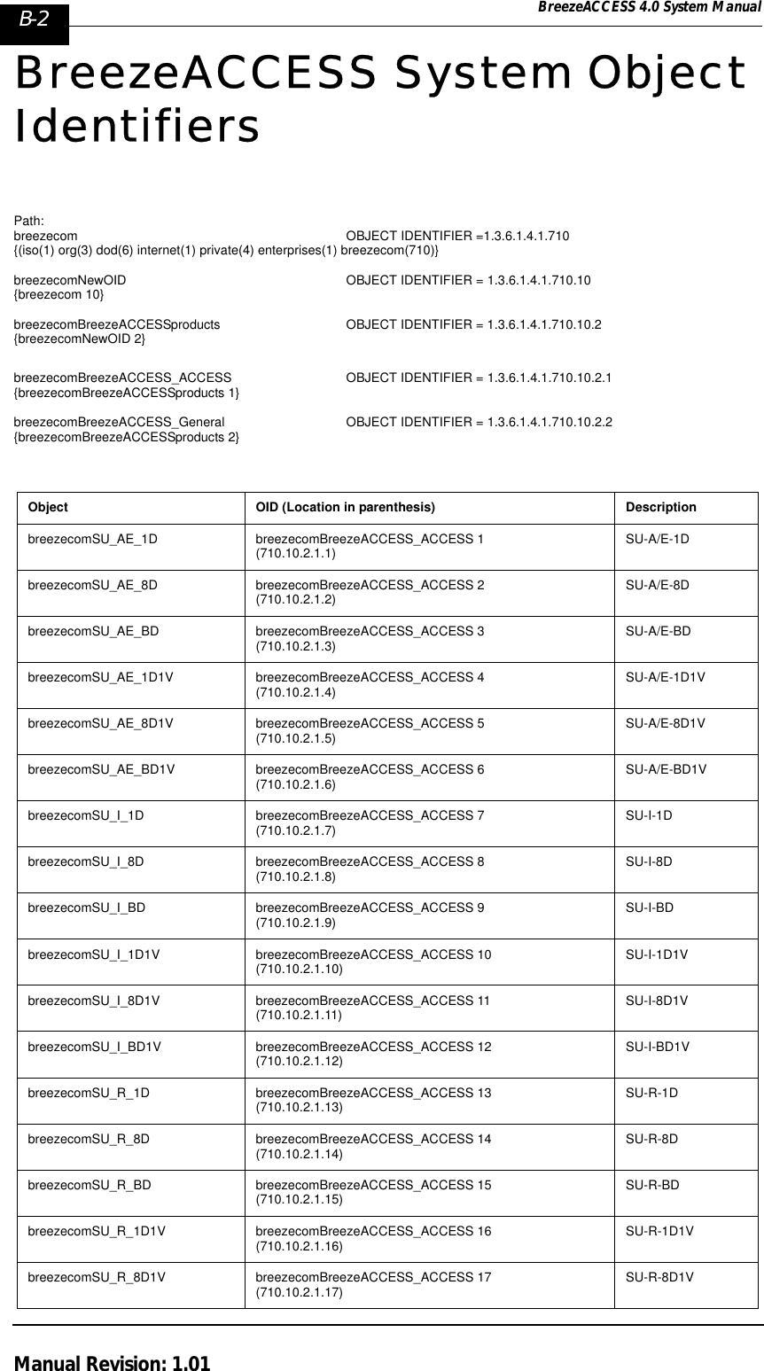 B-2 BreezeACCESS 4.0 System ManualManual Revision: 1.01BreezeACCESS System Object IdentifiersPath:breezecom OBJECT IDENTIFIER =1.3.6.1.4.1.710{(iso(1) org(3) dod(6) internet(1) private(4) enterprises(1) breezecom(710)}  breezecomNewOID OBJECT IDENTIFIER = 1.3.6.1.4.1.710.10{breezecom 10}breezecomBreezeACCESSproducts    OBJECT IDENTIFIER = 1.3.6.1.4.1.710.10.2{breezecomNewOID 2}breezecomBreezeACCESS_ACCESS   OBJECT IDENTIFIER = 1.3.6.1.4.1.710.10.2.1{breezecomBreezeACCESSproducts 1}breezecomBreezeACCESS_General   OBJECT IDENTIFIER = 1.3.6.1.4.1.710.10.2.2{breezecomBreezeACCESSproducts 2}Object  OID (Location in parenthesis) DescriptionbreezecomSU_AE_1D breezecomBreezeACCESS_ACCESS 1(710.10.2.1.1) SU-A/E-1DbreezecomSU_AE_8D breezecomBreezeACCESS_ACCESS 2(710.10.2.1.2) SU-A/E-8DbreezecomSU_AE_BD breezecomBreezeACCESS_ACCESS 3(710.10.2.1.3) SU-A/E-BDbreezecomSU_AE_1D1V breezecomBreezeACCESS_ACCESS 4(710.10.2.1.4) SU-A/E-1D1VbreezecomSU_AE_8D1V breezecomBreezeACCESS_ACCESS 5(710.10.2.1.5) SU-A/E-8D1VbreezecomSU_AE_BD1V breezecomBreezeACCESS_ACCESS 6(710.10.2.1.6) SU-A/E-BD1VbreezecomSU_I_1D breezecomBreezeACCESS_ACCESS 7(710.10.2.1.7) SU-I-1DbreezecomSU_I_8D breezecomBreezeACCESS_ACCESS 8(710.10.2.1.8) SU-I-8DbreezecomSU_I_BD breezecomBreezeACCESS_ACCESS 9(710.10.2.1.9) SU-I-BDbreezecomSU_I_1D1V breezecomBreezeACCESS_ACCESS 10(710.10.2.1.10) SU-I-1D1VbreezecomSU_I_8D1V breezecomBreezeACCESS_ACCESS 11(710.10.2.1.11) SU-I-8D1VbreezecomSU_I_BD1V breezecomBreezeACCESS_ACCESS 12(710.10.2.1.12) SU-I-BD1VbreezecomSU_R_1D breezecomBreezeACCESS_ACCESS 13(710.10.2.1.13) SU-R-1DbreezecomSU_R_8D breezecomBreezeACCESS_ACCESS 14(710.10.2.1.14) SU-R-8DbreezecomSU_R_BD breezecomBreezeACCESS_ACCESS 15(710.10.2.1.15) SU-R-BDbreezecomSU_R_1D1V breezecomBreezeACCESS_ACCESS 16(710.10.2.1.16) SU-R-1D1VbreezecomSU_R_8D1V breezecomBreezeACCESS_ACCESS 17(710.10.2.1.17) SU-R-8D1V