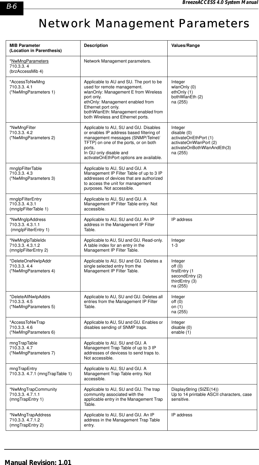 B-6 BreezeACCESS 4.0 System ManualManual Revision: 1.01Network Management ParametersMIB Parameter(Location in Parenthesis) Description Values/Range*NwMngParameters710.3.3. 4(brzAccessMib 4)Network Management parameters.*AccessToNwMng710.3.3. 4.1 (*NwMngParameters 1)Applicable to AU and SU. The port to be used for remote management.wlanOnly: Management E from Wireless port only.ethOnly: Management enabled from Ethernet port only.bothWlanEth: Management enabled from both Wireless and Ethernet ports.IntegerwlanOnly (0)ethOnly (1)bothWlanEth (2)na (255)*NwMngFilter710.3.3. 4.2 (*NwMngParameters 2)Applicable to AU, SU and GU. Disables or enables IP address based filtering of management messages (SNMP/Telnet/TFTP) on one of the ports, or on both ports.In GU only disable and activateOnEthPort options are available.Integer disable (0)activateOnEthPort (1)activateOnWlanPort (2)activateOnBothWlanAndEth(3)na (255) mngIpFilterTable710.3.3. 4.3 (*NwMngParameters 3)Applicable to AU, SU and GU. A Management IP Filter Table of up to 3 IP addresses of devices that are authorized to access the unit for management purposes. Not accessible.mngIpFilterEntry710.3.3. 4.3.1 (mngIpFilterTable 1)Applicable to AU, SU and GU. A Management IP Filter Table entry. Not accessible.*NwMngIpAddress710.3.3. 4.3.1.1 (mngIpFilterEntry 1)Applicable to AU, SU and GU. An IP address in the Management IP Filter Table.IP address*NwMngIpTableIdx710.3.3. 4.3.1.2 (mngIpFilterEntry 2)Applicable to AU, SU and GU. Read-only. A table index for an entry in the Management IP Filter Table.Integer 1-3*DeleteOneNwIpAddr710.3.3. 4.4 (*NwMngParameters 4)Applicable to AU, SU and GU. Deletes a single selected entry from the Management IP Filter Table.Integer off (0)firstEntry (1secondEntry (2)thirdEntry (3)na (255)*DeleteAllNwIpAddrs710.3.3. 4.5 (*NwMngParameters 5)Applicable to AU, SU and GU. Deletes all entries from the Management IP Filter Table.Integer off (0)on (1)na (255)*AccessToNwTrap 710.3.3. 4.6 (*NwMngParameters 6)Applicable to AU, SU and GU. Enables or disables sending of SNMP traps. Integer disable (0)enable (1)mngTrapTable710.3.3. 4.7 (*NwMngParameters 7)Applicable to AU, SU and GU. A Management Trap Table of up to 3 IP addresses of devicess to send traps to. Not accessible.mngTrapEntry 710.3.3. 4.7.1 (mngTrapTable 1) Applicable to AU, SU and GU. A Management Trap Table entry. Not accessible.*NwMngTrapCommunity710.3.3. 4.7.1.1(mngTrapEntry 1)Applicable to AU, SU and GU. The trap community associated with the applicable entry in the Management Trap Table.DisplayString (SIZE(14))Up to 14 printable ASCII characters, case sensitive.*NwMngTrapAddress710.3.3. 4.7.1.2 (mngTrapEntry 2)Applicable to AU, SU and GU. An IP address in the Management Trap Table entry. IP address