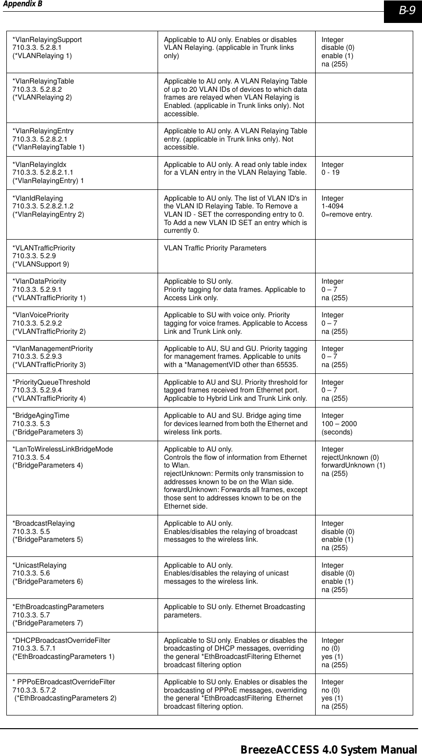 Appendix B  B-9BreezeACCESS 4.0 System Manual*VlanRelayingSupport710.3.3. 5.2.8.1(*VLANRelaying 1)Applicable to AU only. Enables or disables VLAN Relaying. (applicable in Trunk links only)Integer disable (0)enable (1)na (255)*VlanRelayingTable 710.3.3. 5.2.8.2 (*VLANRelaying 2)Applicable to AU only. A VLAN Relaying Table of up to 20 VLAN IDs of devices to which data frames are relayed when VLAN Relaying is Enabled. (applicable in Trunk links only). Not accessible.*VlanRelayingEntry710.3.3. 5.2.8.2.1 (*VlanRelayingTable 1)Applicable to AU only. A VLAN Relaying Table entry. (applicable in Trunk links only). Not accessible.*VlanRelayingIdx 710.3.3. 5.2.8.2.1.1 (*VlanRelayingEntry) 1Applicable to AU only. A read only table index for a VLAN entry in the VLAN Relaying Table. Integer 0 - 19*VlanIdRelaying710.3.3. 5.2.8.2.1.2 (*VlanRelayingEntry 2)Applicable to AU only. The list of VLAN ID&apos;s in the VLAN ID Relaying Table. To Remove a VLAN ID - SET the corresponding entry to 0. To Add a new VLAN ID SET an entry which is currently 0.Integer 1-40940=remove entry.*VLANTrafficPriority710.3.3. 5.2.9 (*VLANSupport 9)VLAN Traffic Priority Parameters*VlanDataPriority 710.3.3. 5.2.9.1 (*VLANTrafficPriority 1)Applicable to SU only.Priority tagging for data frames. Applicable to Access Link only.Integer 0 – 7na (255)*VlanVoicePriority 710.3.3. 5.2.9.2 (*VLANTrafficPriority 2)Applicable to SU with voice only. Priority tagging for voice frames. Applicable to Access Link and Trunk Link only.Integer 0 – 7na (255)*VlanManagementPriority710.3.3. 5.2.9.3 (*VLANTrafficPriority 3)Applicable to AU, SU and GU. Priority tagging for management frames. Applicable to units with a *ManagementVID other than 65535.Integer 0 – 7na (255)*PriorityQueueThreshold  710.3.3. 5.2.9.4 (*VLANTrafficPriority 4)Applicable to AU and SU. Priority threshold for tagged frames received from Ethernet port. Applicable to Hybrid Link and Trunk Link only.Integer 0 – 7na (255)*BridgeAgingTime710.3.3. 5.3 (*BridgeParameters 3)Applicable to AU and SU. Bridge aging time for devices learned from both the Ethernet and wireless link ports. Integer 100 – 2000(seconds) *LanToWirelessLinkBridgeMode 710.3.3. 5.4 (*BridgeParameters 4)Applicable to AU only.Controls the flow of information from Ethernet to Wlan. rejectUnknown: Permits only transmission to addresses known to be on the Wlan side. forwardUnknown: Forwards all frames, except those sent to addresses known to be on the Ethernet side.Integer rejectUnknown (0)forwardUnknown (1)na (255)*BroadcastRelaying710.3.3. 5.5 (*BridgeParameters 5)Applicable to AU only.Enables/disables the relaying of broadcast messages to the wireless link.Integer disable (0)enable (1)na (255)*UnicastRelaying710.3.3. 5.6 (*BridgeParameters 6)Applicable to AU only.Enables/disables the relaying of unicast messages to the wireless link.Integer disable (0)enable (1)na (255)*EthBroadcastingParameters710.3.3. 5.7 (*BridgeParameters 7)Applicable to SU only. Ethernet Broadcasting parameters. *DHCPBroadcastOverrideFilter710.3.3. 5.7.1(*EthBroadcastingParameters 1)Applicable to SU only. Enables or disables the broadcasting of DHCP messages, overriding the general *EthBroadcastFiltering Ethernet broadcast filtering option Integer no (0)yes (1)na (255)* PPPoEBroadcastOverrideFilter710.3.3. 5.7.2 (*EthBroadcastingParameters 2)Applicable to SU only. Enables or disables the broadcasting of PPPoE messages, overriding the general *EthBroadcastFiltering  Ethernet broadcast filtering option.Integer no (0)yes (1)na (255)