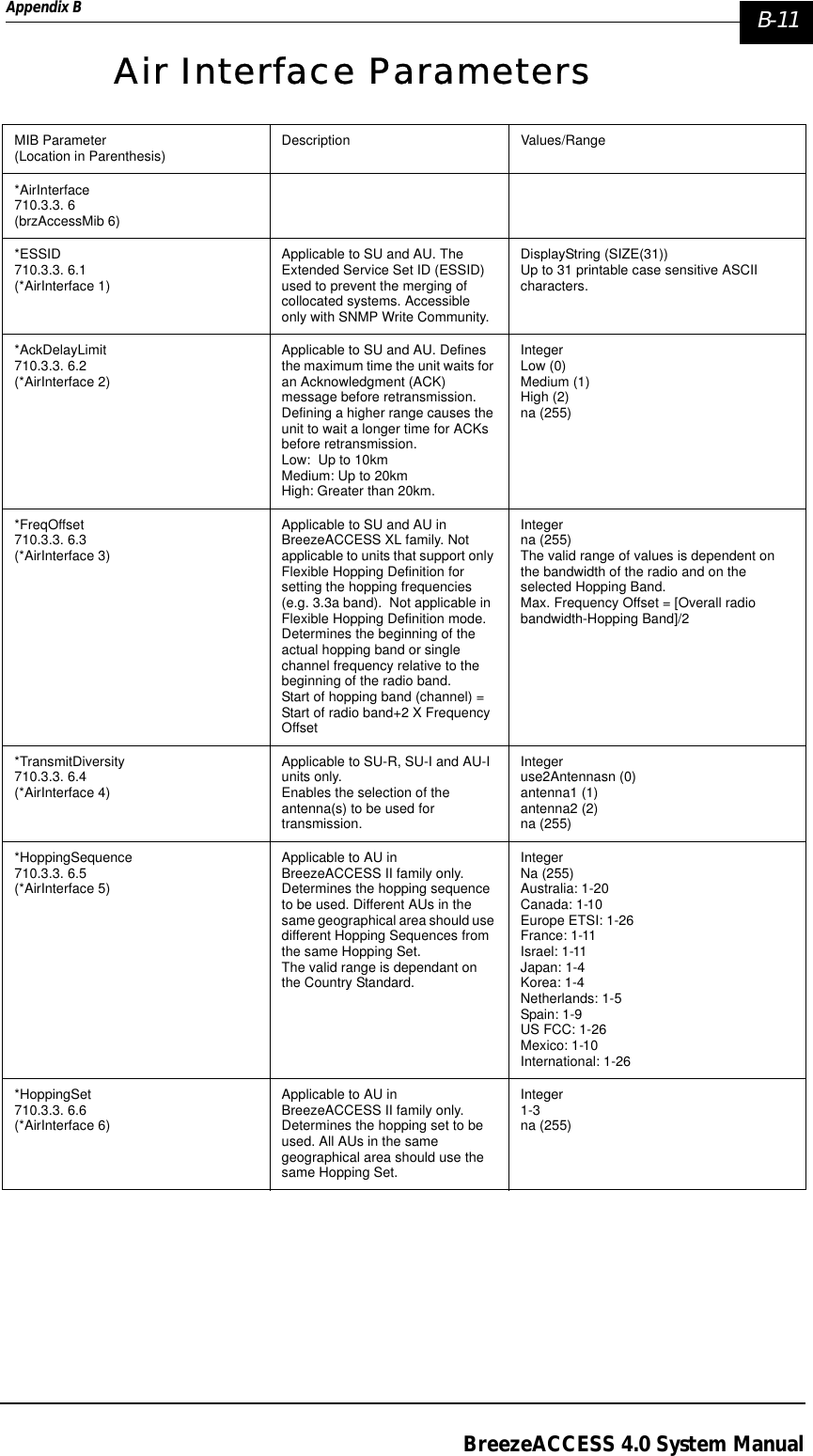Appendix B  B-11BreezeACCESS 4.0 System ManualAir Interface Parameters MIB Parameter(Location in Parenthesis) Description Values/Range*AirInterface710.3.3. 6 (brzAccessMib 6)*ESSID 710.3.3. 6.1 (*AirInterface 1)Applicable to SU and AU. The Extended Service Set ID (ESSID) used to prevent the merging of collocated systems. Accessible only with SNMP Write Community.DisplayString (SIZE(31))Up to 31 printable case sensitive ASCII characters.*AckDelayLimit710.3.3. 6.2 (*AirInterface 2)Applicable to SU and AU. Defines the maximum time the unit waits for an Acknowledgment (ACK) message before retransmission. Defining a higher range causes the unit to wait a longer time for ACKs before retransmission.Low:  Up to 10kmMedium: Up to 20kmHigh: Greater than 20km. IntegerLow (0)Medium (1)High (2)na (255)*FreqOffset710.3.3. 6.3 (*AirInterface 3)Applicable to SU and AU in BreezeACCESS XL family. Not applicable to units that support only Flexible Hopping Definition for setting the hopping frequencies (e.g. 3.3a band).  Not applicable in Flexible Hopping Definition mode. Determines the beginning of the actual hopping band or single channel frequency relative to the beginning of the radio band. Start of hopping band (channel) = Start of radio band+2 X Frequency OffsetIntegerna (255)The valid range of values is dependent on the bandwidth of the radio and on the selected Hopping Band.Max. Frequency Offset = [Overall radio bandwidth-Hopping Band]/2*TransmitDiversity710.3.3. 6.4 (*AirInterface 4)Applicable to SU-R, SU-I and AU-I units only. Enables the selection of the antenna(s) to be used for transmission.Integeruse2Antennasn (0)antenna1 (1)antenna2 (2)na (255) *HoppingSequence710.3.3. 6.5 (*AirInterface 5)Applicable to AU in BreezeACCESS II family only.Determines the hopping sequence to be used. Different AUs in the same geographical area should use different Hopping Sequences from the same Hopping Set. The valid range is dependant on the Country Standard.IntegerNa (255)Australia: 1-20Canada: 1-10Europe ETSI: 1-26France: 1-11Israel: 1-11Japan: 1-4Korea: 1-4Netherlands: 1-5Spain: 1-9US FCC: 1-26Mexico: 1-10International: 1-26 *HoppingSet710.3.3. 6.6 (*AirInterface 6)Applicable to AU in BreezeACCESS II family only.Determines the hopping set to be used. All AUs in the same geographical area should use the same Hopping Set.Integer1-3na (255)