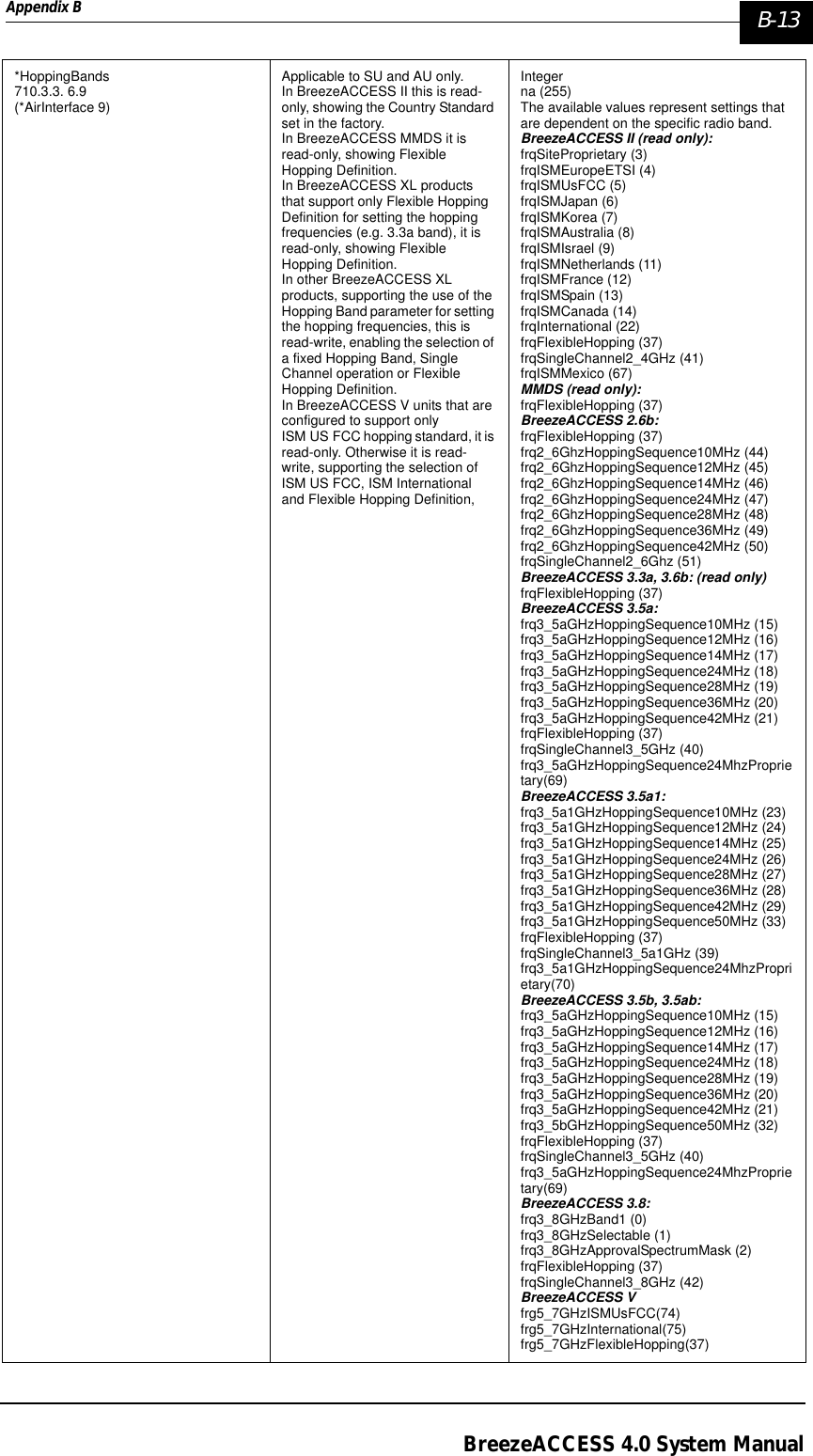 Appendix B  B-13BreezeACCESS 4.0 System Manual*HoppingBands710.3.3. 6.9 (*AirInterface 9)Applicable to SU and AU only. In BreezeACCESS II this is read-only, showing the Country Standard set in the factory. In BreezeACCESS MMDS it is read-only, showing Flexible Hopping Definition.In BreezeACCESS XL products that support only Flexible Hopping Definition for setting the hopping frequencies (e.g. 3.3a band), it is read-only, showing Flexible Hopping Definition. In other BreezeACCESS XL products, supporting the use of the Hopping Band parameter for setting the hopping frequencies, this is read-write, enabling the selection of a fixed Hopping Band, Single Channel operation or Flexible Hopping Definition.In BreezeACCESS V units that are configured to support only ISM US FCC hopping standard, it is read-only. Otherwise it is read-write, supporting the selection of ISM US FCC, ISM International and Flexible Hopping Definition,Integerna (255)The available values represent settings that are dependent on the specific radio band.BreezeACCESS II (read only):frqSiteProprietary (3)frqISMEuropeETSI (4)frqISMUsFCC (5)frqISMJapan (6)frqISMKorea (7)frqISMAustralia (8)frqISMIsrael (9)frqISMNetherlands (11)frqISMFrance (12)frqISMSpain (13)frqISMCanada (14)frqInternational (22)frqFlexibleHopping (37)frqSingleChannel2_4GHz (41)frqISMMexico (67)MMDS (read only): frqFlexibleHopping (37)BreezeACCESS 2.6b:frqFlexibleHopping (37)frq2_6GhzHoppingSequence10MHz (44)frq2_6GhzHoppingSequence12MHz (45)frq2_6GhzHoppingSequence14MHz (46)frq2_6GhzHoppingSequence24MHz (47)frq2_6GhzHoppingSequence28MHz (48)frq2_6GhzHoppingSequence36MHz (49)frq2_6GhzHoppingSequence42MHz (50)frqSingleChannel2_6Ghz (51)BreezeACCESS 3.3a, 3.6b: (read only)frqFlexibleHopping (37) BreezeACCESS 3.5a:frq3_5aGHzHoppingSequence10MHz (15)frq3_5aGHzHoppingSequence12MHz (16)frq3_5aGHzHoppingSequence14MHz (17)frq3_5aGHzHoppingSequence24MHz (18)frq3_5aGHzHoppingSequence28MHz (19)frq3_5aGHzHoppingSequence36MHz (20)frq3_5aGHzHoppingSequence42MHz (21)frqFlexibleHopping (37)frqSingleChannel3_5GHz (40)frq3_5aGHzHoppingSequence24MhzProprietary(69)BreezeACCESS 3.5a1:frq3_5a1GHzHoppingSequence10MHz (23)frq3_5a1GHzHoppingSequence12MHz (24)frq3_5a1GHzHoppingSequence14MHz (25)frq3_5a1GHzHoppingSequence24MHz (26)frq3_5a1GHzHoppingSequence28MHz (27)frq3_5a1GHzHoppingSequence36MHz (28)frq3_5a1GHzHoppingSequence42MHz (29)frq3_5a1GHzHoppingSequence50MHz (33)frqFlexibleHopping (37)frqSingleChannel3_5a1GHz (39)frq3_5a1GHzHoppingSequence24MhzProprietary(70)BreezeACCESS 3.5b, 3.5ab:frq3_5aGHzHoppingSequence10MHz (15)frq3_5aGHzHoppingSequence12MHz (16)frq3_5aGHzHoppingSequence14MHz (17)frq3_5aGHzHoppingSequence24MHz (18)frq3_5aGHzHoppingSequence28MHz (19)frq3_5aGHzHoppingSequence36MHz (20)frq3_5aGHzHoppingSequence42MHz (21)frq3_5bGHzHoppingSequence50MHz (32)frqFlexibleHopping (37)frqSingleChannel3_5GHz (40)frq3_5aGHzHoppingSequence24MhzProprietary(69)BreezeACCESS 3.8:frq3_8GHzBand1 (0)frq3_8GHzSelectable (1)frq3_8GHzApprovalSpectrumMask (2)frqFlexibleHopping (37)frqSingleChannel3_8GHz (42)BreezeACCESS Vfrg5_7GHzISMUsFCC(74)frg5_7GHzInternational(75)frg5_7GHzFlexibleHopping(37)