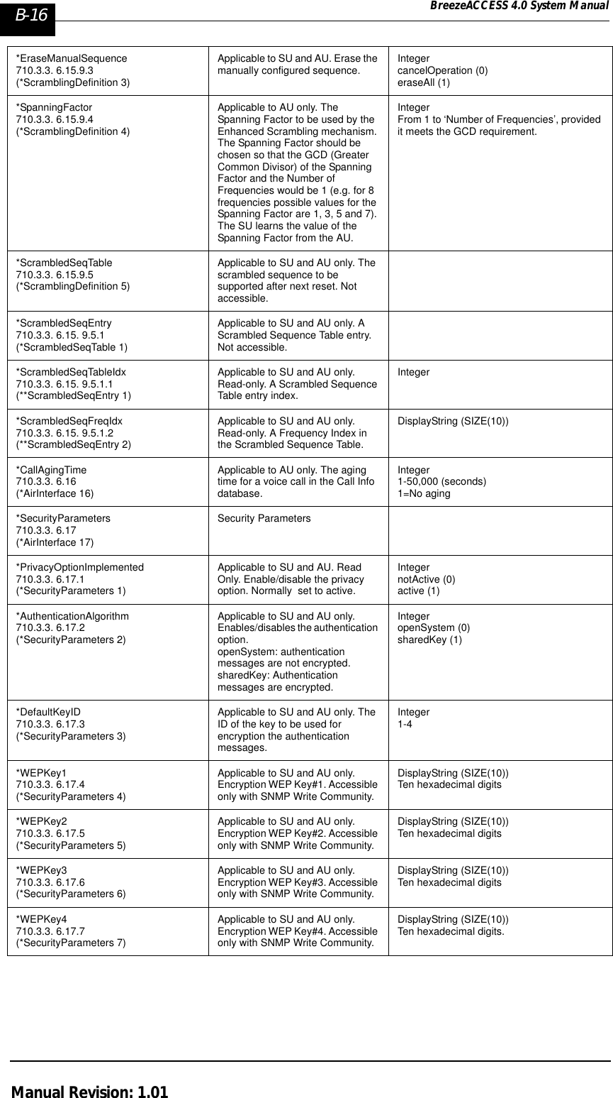 B-16 BreezeACCESS 4.0 System ManualManual Revision: 1.01*EraseManualSequence710.3.3. 6.15.9.3(*ScramblingDefinition 3)Applicable to SU and AU. Erase the manually configured sequence. IntegercancelOperation (0)eraseAll (1)*SpanningFactor710.3.3. 6.15.9.4(*ScramblingDefinition 4)Applicable to AU only. The Spanning Factor to be used by the Enhanced Scrambling mechanism. The Spanning Factor should be chosen so that the GCD (Greater Common Divisor) of the Spanning Factor and the Number of Frequencies would be 1 (e.g. for 8 frequencies possible values for the Spanning Factor are 1, 3, 5 and 7). The SU learns the value of the Spanning Factor from the AU.IntegerFrom 1 to ‘Number of Frequencies’, provided it meets the GCD requirement.*ScrambledSeqTable 710.3.3. 6.15.9.5(*ScramblingDefinition 5)Applicable to SU and AU only. The scrambled sequence to be supported after next reset. Not accessible.*ScrambledSeqEntry 710.3.3. 6.15. 9.5.1(*ScrambledSeqTable 1)Applicable to SU and AU only. A Scrambled Sequence Table entry. Not accessible.*ScrambledSeqTableIdx710.3.3. 6.15. 9.5.1.1(**ScrambledSeqEntry 1)Applicable to SU and AU only. Read-only. A Scrambled Sequence Table entry index.Integer*ScrambledSeqFreqIdx710.3.3. 6.15. 9.5.1.2(**ScrambledSeqEntry 2)Applicable to SU and AU only. Read-only. A Frequency Index in the Scrambled Sequence Table.DisplayString (SIZE(10))*CallAgingTime710.3.3. 6.16 (*AirInterface 16)Applicable to AU only. The aging time for a voice call in the Call Info database.Integer1-50,000 (seconds)1=No aging*SecurityParameters710.3.3. 6.17 (*AirInterface 17)Security Parameters*PrivacyOptionImplemented710.3.3. 6.17.1(*SecurityParameters 1)Applicable to SU and AU. Read Only. Enable/disable the privacy option. Normally  set to active.IntegernotActive (0)active (1)*AuthenticationAlgorithm 710.3.3. 6.17.2 (*SecurityParameters 2)Applicable to SU and AU only. Enables/disables the authentication option.openSystem: authentication messages are not encrypted.sharedKey: Authentication messages are encrypted.IntegeropenSystem (0)sharedKey (1)*DefaultKeyID 710.3.3. 6.17.3 (*SecurityParameters 3)Applicable to SU and AU only. The ID of the key to be used for encryption the authentication messages.Integer1-4*WEPKey1710.3.3. 6.17.4 (*SecurityParameters 4)Applicable to SU and AU only. Encryption WEP Key#1. Accessible only with SNMP Write Community.DisplayString (SIZE(10))Ten hexadecimal digits*WEPKey2710.3.3. 6.17.5 (*SecurityParameters 5)Applicable to SU and AU only. Encryption WEP Key#2. Accessible only with SNMP Write Community.DisplayString (SIZE(10))Ten hexadecimal digits*WEPKey3710.3.3. 6.17.6 (*SecurityParameters 6)Applicable to SU and AU only. Encryption WEP Key#3. Accessible only with SNMP Write Community.DisplayString (SIZE(10))Ten hexadecimal digits*WEPKey4710.3.3. 6.17.7 (*SecurityParameters 7)Applicable to SU and AU only. Encryption WEP Key#4. Accessible only with SNMP Write Community.DisplayString (SIZE(10))Ten hexadecimal digits.