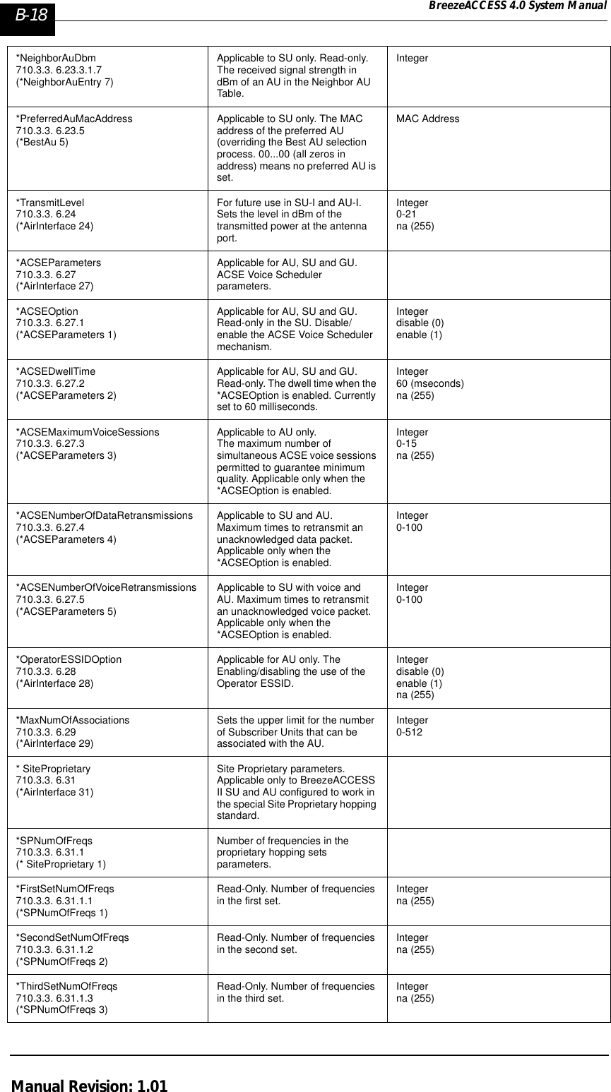 B-18 BreezeACCESS 4.0 System ManualManual Revision: 1.01*NeighborAuDbm710.3.3. 6.23.3.1.7(*NeighborAuEntry 7)Applicable to SU only. Read-only. The received signal strength in dBm of an AU in the Neighbor AU Table.Integer*PreferredAuMacAddress710.3.3. 6.23.5(*BestAu 5)Applicable to SU only. The MAC address of the preferred AU (overriding the Best AU selection process. 00...00 (all zeros in address) means no preferred AU is set.MAC Address*TransmitLevel710.3.3. 6.24(*AirInterface 24)For future use in SU-I and AU-I.  Sets the level in dBm of the transmitted power at the antenna port.Integer0-21na (255)*ACSEParameters710.3.3. 6.27(*AirInterface 27)Applicable for AU, SU and GU. ACSE Voice Scheduler parameters.*ACSEOption710.3.3. 6.27.1(*ACSEParameters 1)Applicable for AU, SU and GU. Read-only in the SU. Disable/enable the ACSE Voice Scheduler mechanism.Integerdisable (0)enable (1)*ACSEDwellTime710.3.3. 6.27.2(*ACSEParameters 2)Applicable for AU, SU and GU. Read-only. The dwell time when the *ACSEOption is enabled. Currently set to 60 milliseconds.Integer60 (mseconds)na (255)*ACSEMaximumVoiceSessions710.3.3. 6.27.3(*ACSEParameters 3)Applicable to AU only.The maximum number of simultaneous ACSE voice sessions permitted to guarantee minimum quality. Applicable only when the *ACSEOption is enabled.Integer0-15na (255)*ACSENumberOfDataRetransmissions710.3.3. 6.27.4(*ACSEParameters 4)Applicable to SU and AU. Maximum times to retransmit an unacknowledged data packet. Applicable only when the *ACSEOption is enabled.Integer0-100*ACSENumberOfVoiceRetransmissions710.3.3. 6.27.5(*ACSEParameters 5)Applicable to SU with voice and AU. Maximum times to retransmit an unacknowledged voice packet. Applicable only when the *ACSEOption is enabled.Integer0-100*OperatorESSIDOption710.3.3. 6.28(*AirInterface 28)Applicable for AU only. The Enabling/disabling the use of the Operator ESSID.Integerdisable (0)enable (1)na (255)*MaxNumOfAssociations710.3.3. 6.29(*AirInterface 29)Sets the upper limit for the number of Subscriber Units that can be associated with the AU.Integer0-512* SiteProprietary710.3.3. 6.31(*AirInterface 31)Site Proprietary parameters. Applicable only to BreezeACCESS II SU and AU configured to work in the special Site Proprietary hopping standard.*SPNumOfFreqs710.3.3. 6.31.1(* SiteProprietary 1)Number of frequencies in the proprietary hopping sets parameters.*FirstSetNumOfFreqs710.3.3. 6.31.1.1(*SPNumOfFreqs 1)Read-Only. Number of frequencies in the first set. Integerna (255)*SecondSetNumOfFreqs710.3.3. 6.31.1.2(*SPNumOfFreqs 2)Read-Only. Number of frequencies in the second set. Integerna (255)*ThirdSetNumOfFreqs710.3.3. 6.31.1.3(*SPNumOfFreqs 3)Read-Only. Number of frequencies in the third set. Integerna (255)