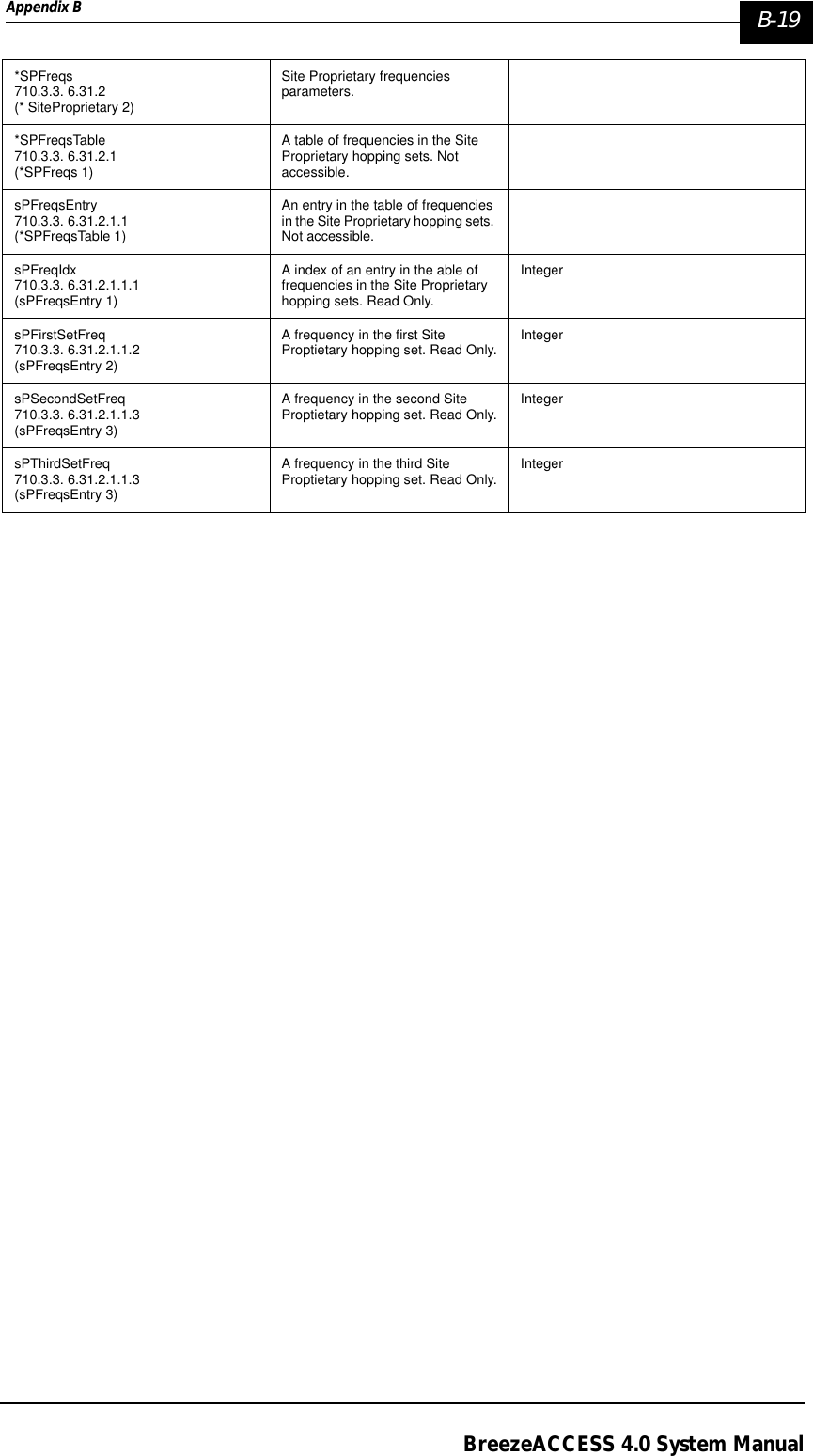 Appendix B  B-19BreezeACCESS 4.0 System Manual*SPFreqs710.3.3. 6.31.2(* SiteProprietary 2)Site Proprietary frequencies parameters.*SPFreqsTable710.3.3. 6.31.2.1(*SPFreqs 1)A table of frequencies in the Site Proprietary hopping sets. Not accessible.sPFreqsEntry710.3.3. 6.31.2.1.1(*SPFreqsTable 1)An entry in the table of frequencies in the Site Proprietary hopping sets. Not accessible.sPFreqIdx710.3.3. 6.31.2.1.1.1(sPFreqsEntry 1)A index of an entry in the able of frequencies in the Site Proprietary hopping sets. Read Only.IntegersPFirstSetFreq710.3.3. 6.31.2.1.1.2(sPFreqsEntry 2)A frequency in the first Site Proptietary hopping set. Read Only. IntegersPSecondSetFreq710.3.3. 6.31.2.1.1.3(sPFreqsEntry 3)A frequency in the second Site Proptietary hopping set. Read Only. IntegersPThirdSetFreq710.3.3. 6.31.2.1.1.3(sPFreqsEntry 3)A frequency in the third Site Proptietary hopping set. Read Only. Integer